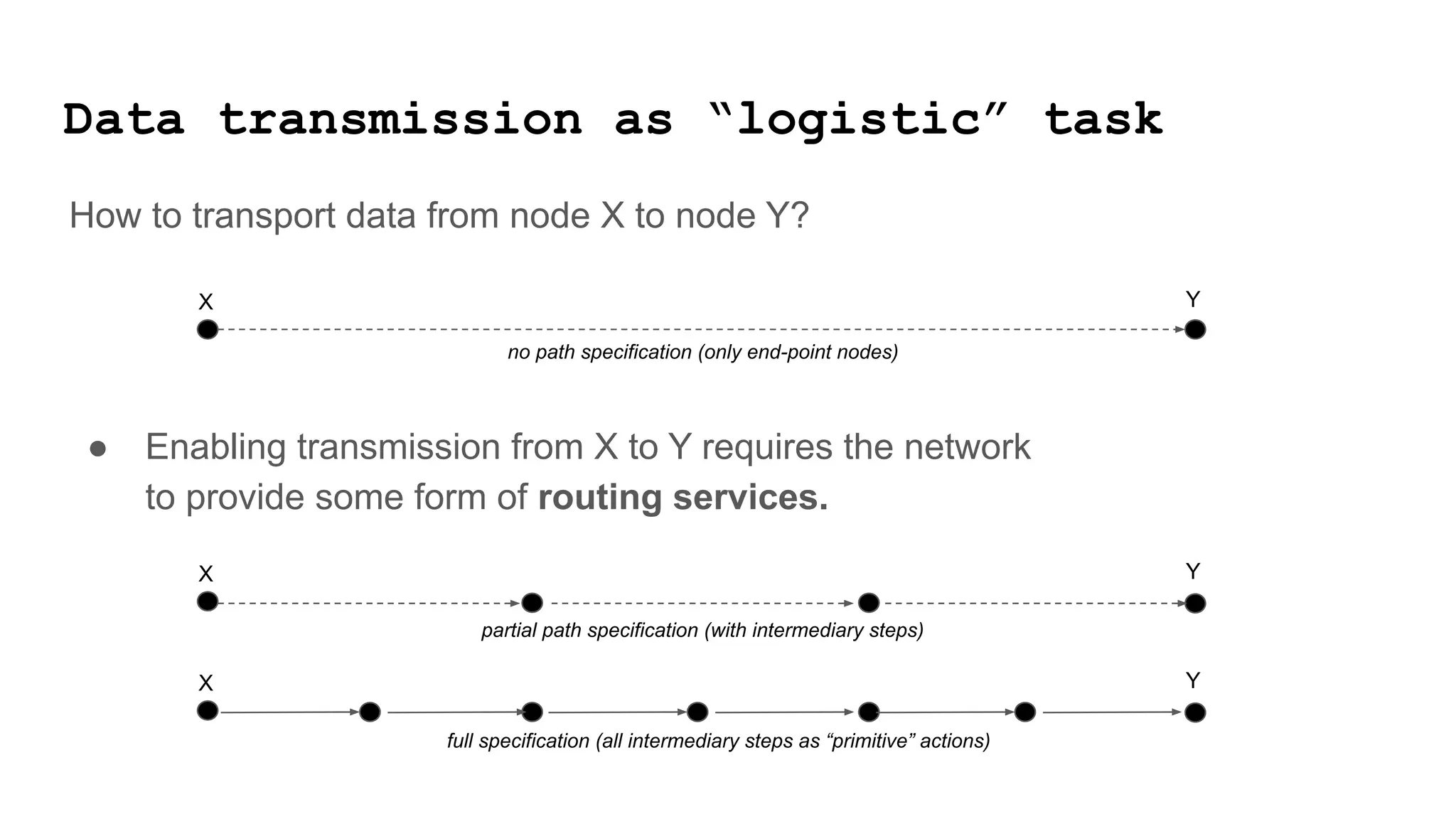 X Y
● Enabling transmission from X to Y requires the network
to provide some form of routing services.
partial path specification (with intermediary steps)
full specification (all intermediary steps as “primitive” actions)
X Y
X Y
no path specification (only end-point nodes)
How to transport data from node X to node Y?
Data transmission as “logistic” task
 