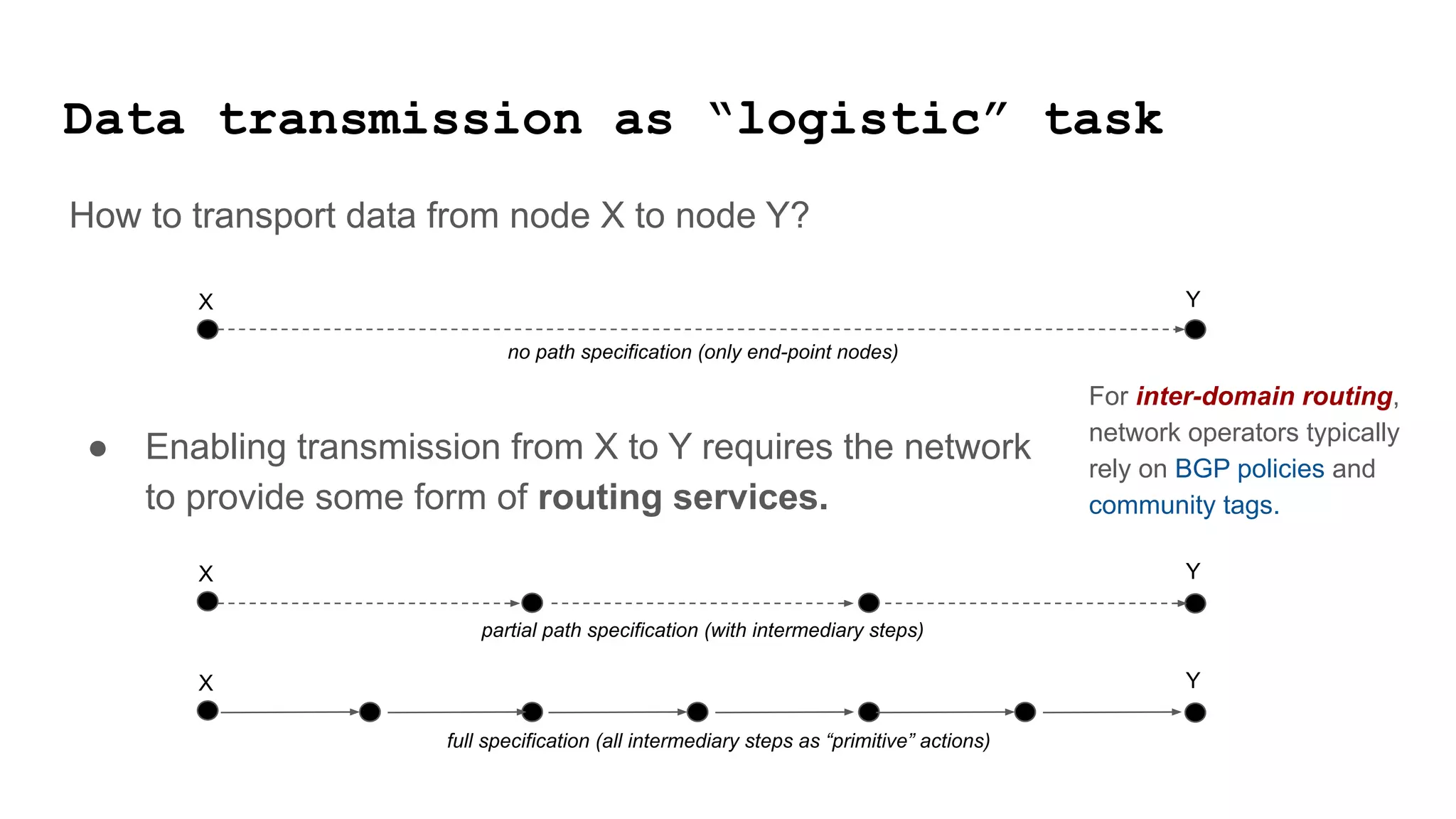 X Y
● Enabling transmission from X to Y requires the network
to provide some form of routing services.
partial path specification (with intermediary steps)
full specification (all intermediary steps as “primitive” actions)
X Y
X Y
no path specification (only end-point nodes)
For inter-domain routing,
network operators typically
rely on BGP policies and
community tags.
How to transport data from node X to node Y?
Data transmission as “logistic” task
 