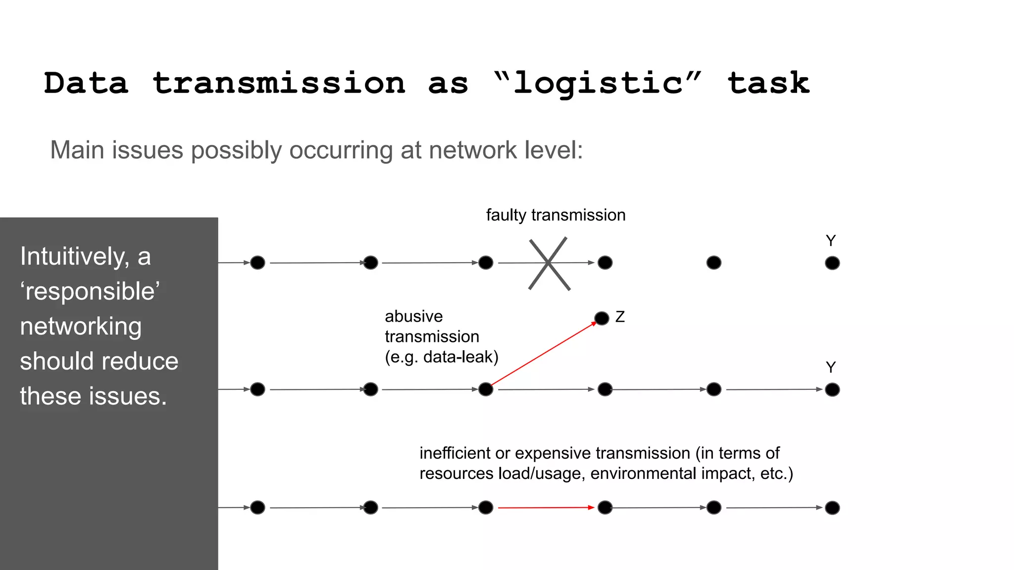 X Y
X Y
Z
X
Main issues possibly occurring at network level:
Intuitively, a
‘responsible’
networking
should reduce
these issues.
faulty transmission
abusive
transmission
(e.g. data-leak)
inefficient or expensive transmission (in terms of
resources load/usage, environmental impact, etc.)
Data transmission as “logistic” task
 