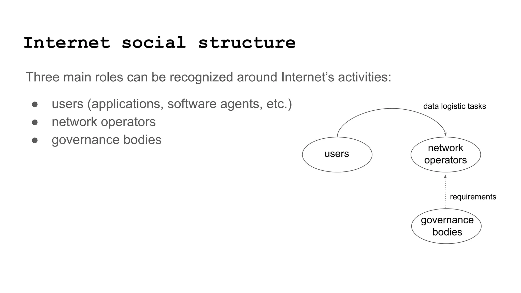 Internet social structure
Three main roles can be recognized around Internet’s activities:
● users (applications, software agents, etc.)
● network operators
● governance bodies
users
governance
bodies
network
operators
data logistic tasks
requirements
 
