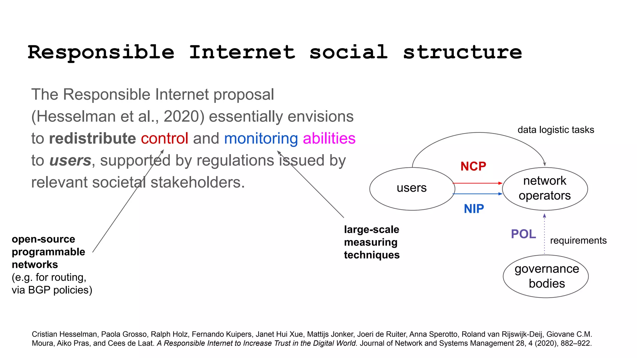 Responsible Internet social structure
users
governance
bodies
network
operators
data logistic tasks
requirements
POL
NIP
NCP
Cristian Hesselman, Paola Grosso, Ralph Holz, Fernando Kuipers, Janet Hui Xue, Mattijs Jonker, Joeri de Ruiter, Anna Sperotto, Roland van Rijswijk-Deij, Giovane C.M.
Moura, Aiko Pras, and Cees de Laat. A Responsible Internet to Increase Trust in the Digital World. Journal of Network and Systems Management 28, 4 (2020), 882–922.
open-source
programmable
networks
(e.g. for routing,
via BGP policies)
large-scale
measuring
techniques
The Responsible Internet proposal
(Hesselman et al., 2020) essentially envisions
to redistribute control and monitoring abilities
to users, supported by regulations issued by
relevant societal stakeholders.
 