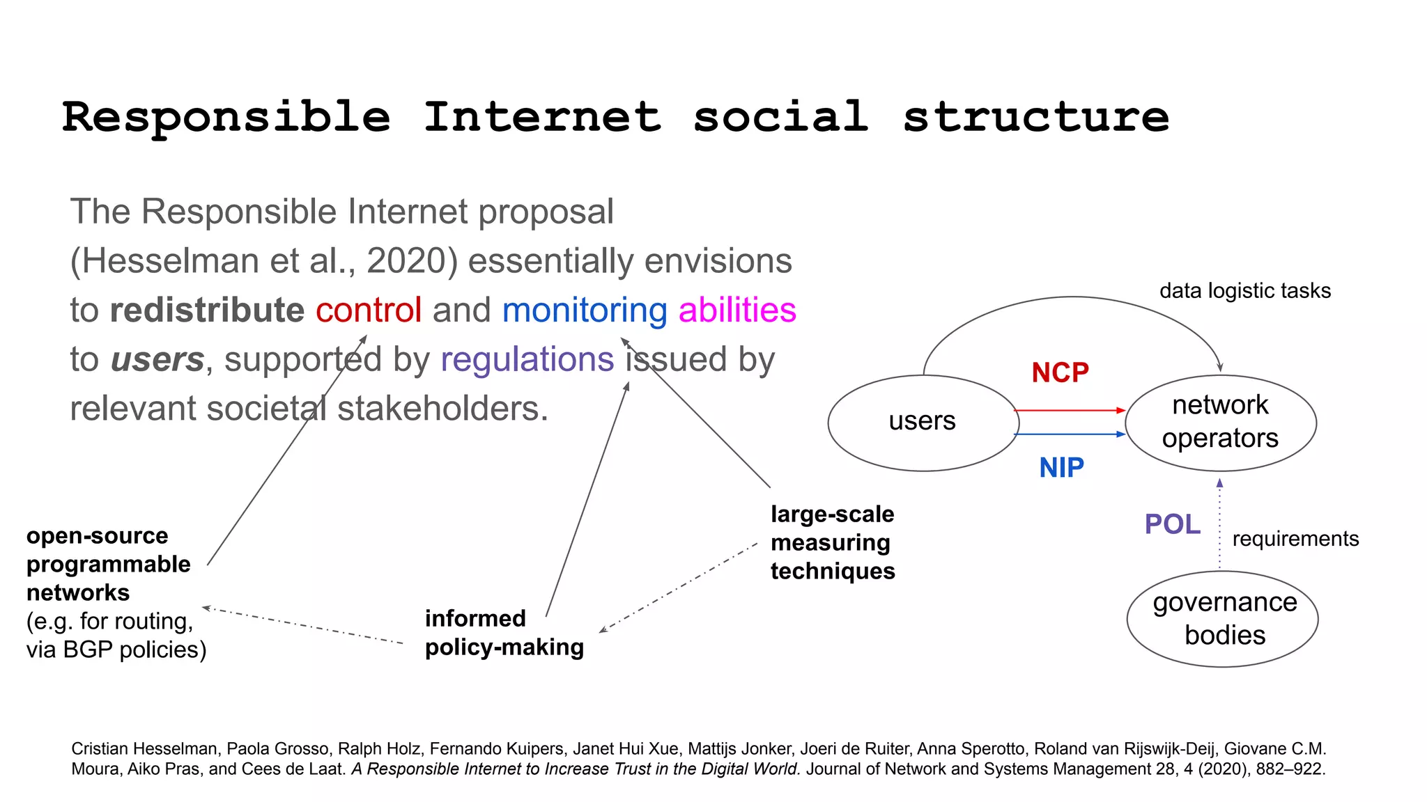 Responsible Internet social structure
users
governance
bodies
network
operators
data logistic tasks
requirements
POL
NIP
NCP
Cristian Hesselman, Paola Grosso, Ralph Holz, Fernando Kuipers, Janet Hui Xue, Mattijs Jonker, Joeri de Ruiter, Anna Sperotto, Roland van Rijswijk-Deij, Giovane C.M.
Moura, Aiko Pras, and Cees de Laat. A Responsible Internet to Increase Trust in the Digital World. Journal of Network and Systems Management 28, 4 (2020), 882–922.
open-source
programmable
networks
(e.g. for routing,
via BGP policies)
informed
policy-making
The Responsible Internet proposal
(Hesselman et al., 2020) essentially envisions
to redistribute control and monitoring abilities
to users, supported by regulations issued by
relevant societal stakeholders.
large-scale
measuring
techniques
 