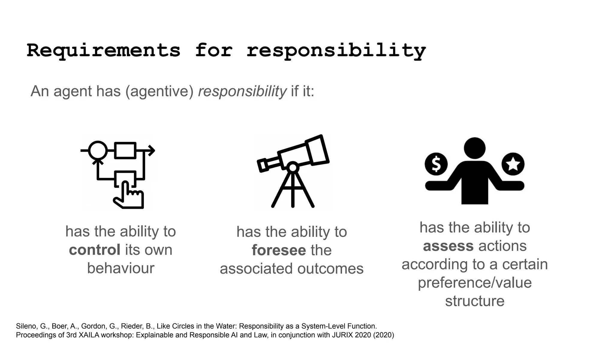 Requirements for responsibility
has the ability to
control its own
behaviour
has the ability to
foresee the
associated outcomes
has the ability to
assess actions
according to a certain
preference/value
structure
An agent has (agentive) responsibility if it:
Sileno, G., Boer, A., Gordon, G., Rieder, B., Like Circles in the Water: Responsibility as a System-Level Function.
Proceedings of 3rd XAILA workshop: Explainable and Responsible AI and Law, in conjunction with JURIX 2020 (2020)
 