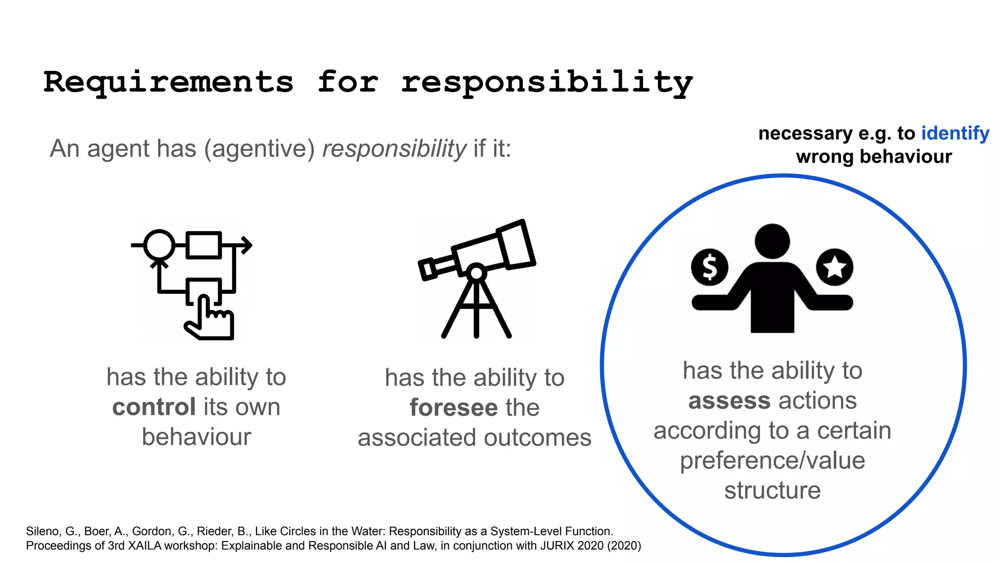 Requirements for responsibility
has the ability to
control its own
behaviour
has the ability to
foresee the
associated outcomes
has the ability to
assess actions
according to a certain
preference/value
structure
An agent has (agentive) responsibility if it:
Sileno, G., Boer, A., Gordon, G., Rieder, B., Like Circles in the Water: Responsibility as a System-Level Function.
Proceedings of 3rd XAILA workshop: Explainable and Responsible AI and Law, in conjunction with JURIX 2020 (2020)
necessary e.g. to identify
wrong behaviour
 