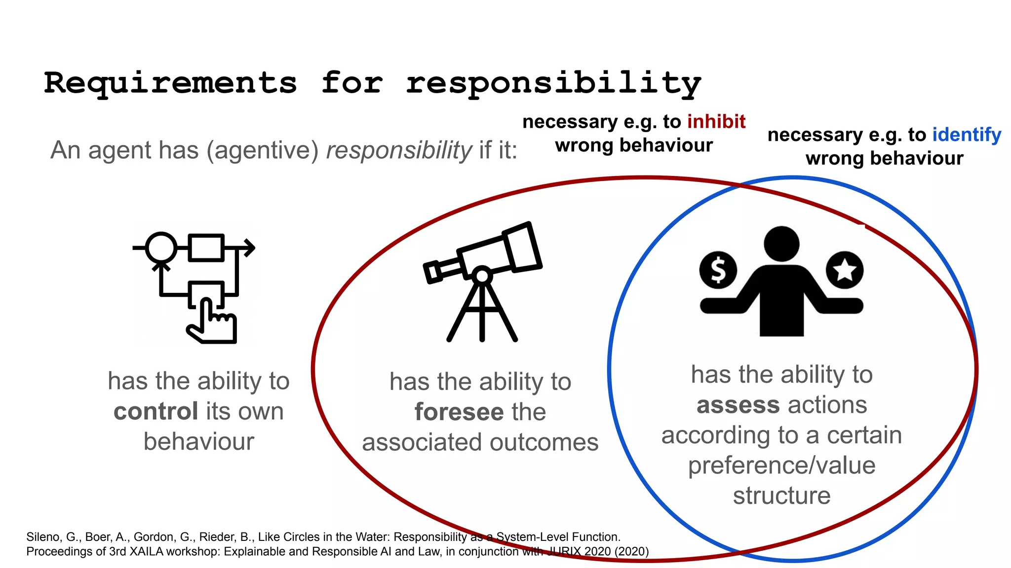 has the ability to
control its own
behaviour
has the ability to
foresee the
associated outcomes
has the ability to
assess actions
according to a certain
preference/value
structure
An agent has (agentive) responsibility if it:
necessary e.g. to inhibit
wrong behaviour
Sileno, G., Boer, A., Gordon, G., Rieder, B., Like Circles in the Water: Responsibility as a System-Level Function.
Proceedings of 3rd XAILA workshop: Explainable and Responsible AI and Law, in conjunction with JURIX 2020 (2020)
Requirements for responsibility
necessary e.g. to identify
wrong behaviour
 