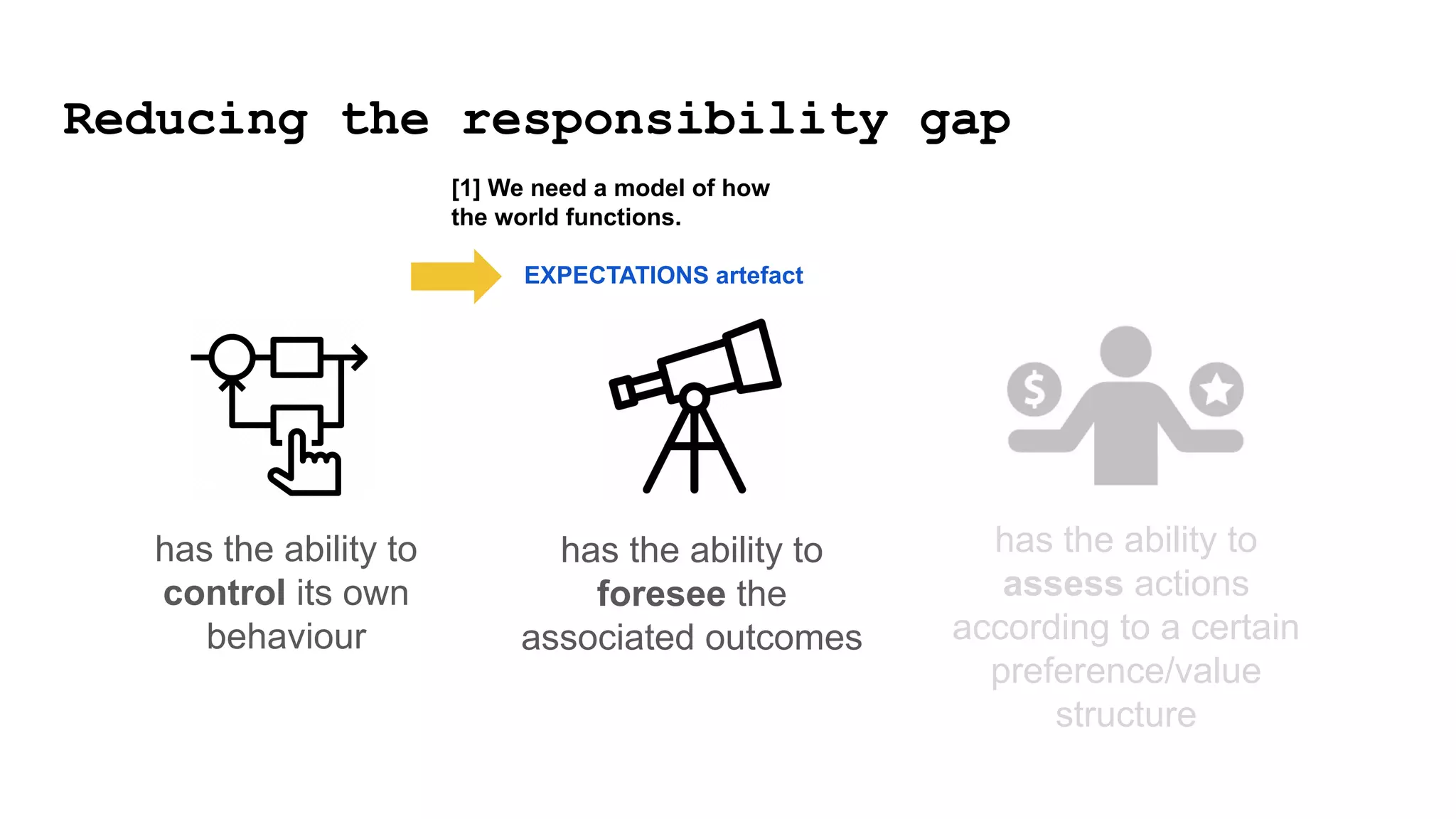 has the ability to
control its own
behaviour
has the ability to
foresee the
associated outcomes
has the ability to
assess actions
according to a certain
preference/value
structure
[1] We need a model of how
the world functions.
EXPECTATIONS artefact
Reducing the responsibility gap
 