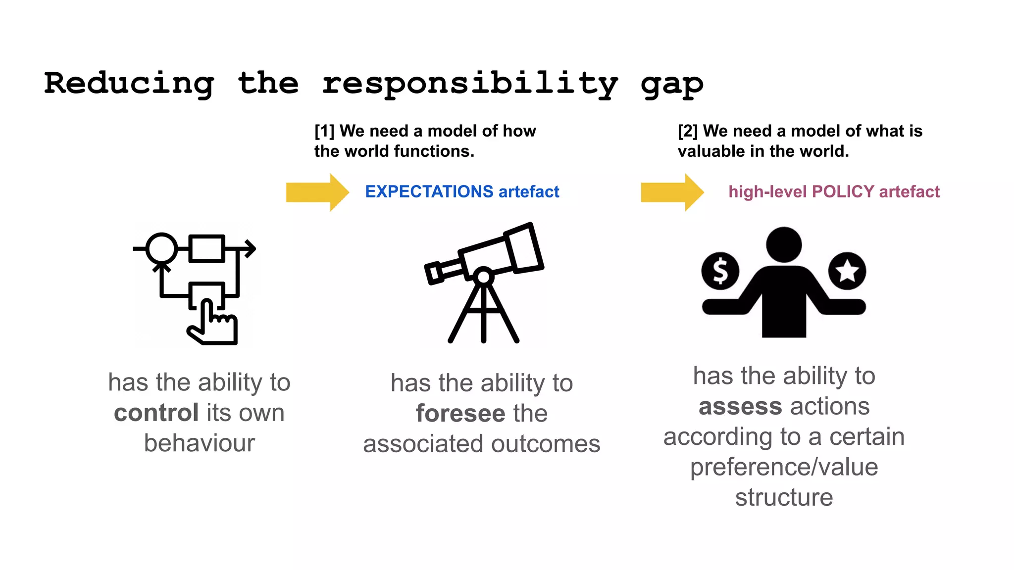 has the ability to
control its own
behaviour
has the ability to
foresee the
associated outcomes
has the ability to
assess actions
according to a certain
preference/value
structure
[1] We need a model of how
the world functions.
EXPECTATIONS artefact
[2] We need a model of what is
valuable in the world.
high-level POLICY artefact
Reducing the responsibility gap
 