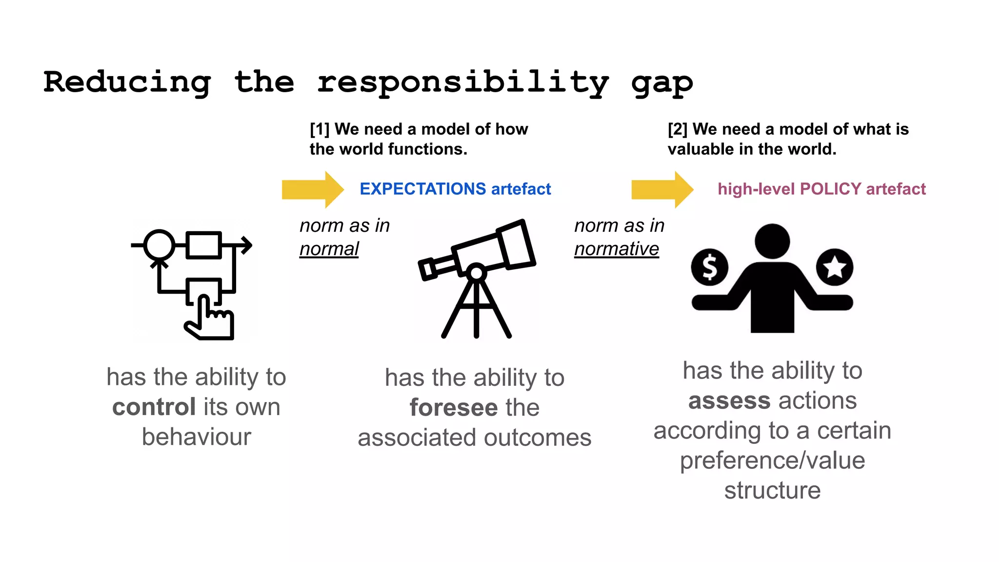 Reducing the responsibility gap
has the ability to
control its own
behaviour
has the ability to
foresee the
associated outcomes
has the ability to
assess actions
according to a certain
preference/value
structure
[1] We need a model of how
the world functions.
EXPECTATIONS artefact
[2] We need a model of what is
valuable in the world.
high-level POLICY artefact
norm as in
normal
norm as in
normative
 