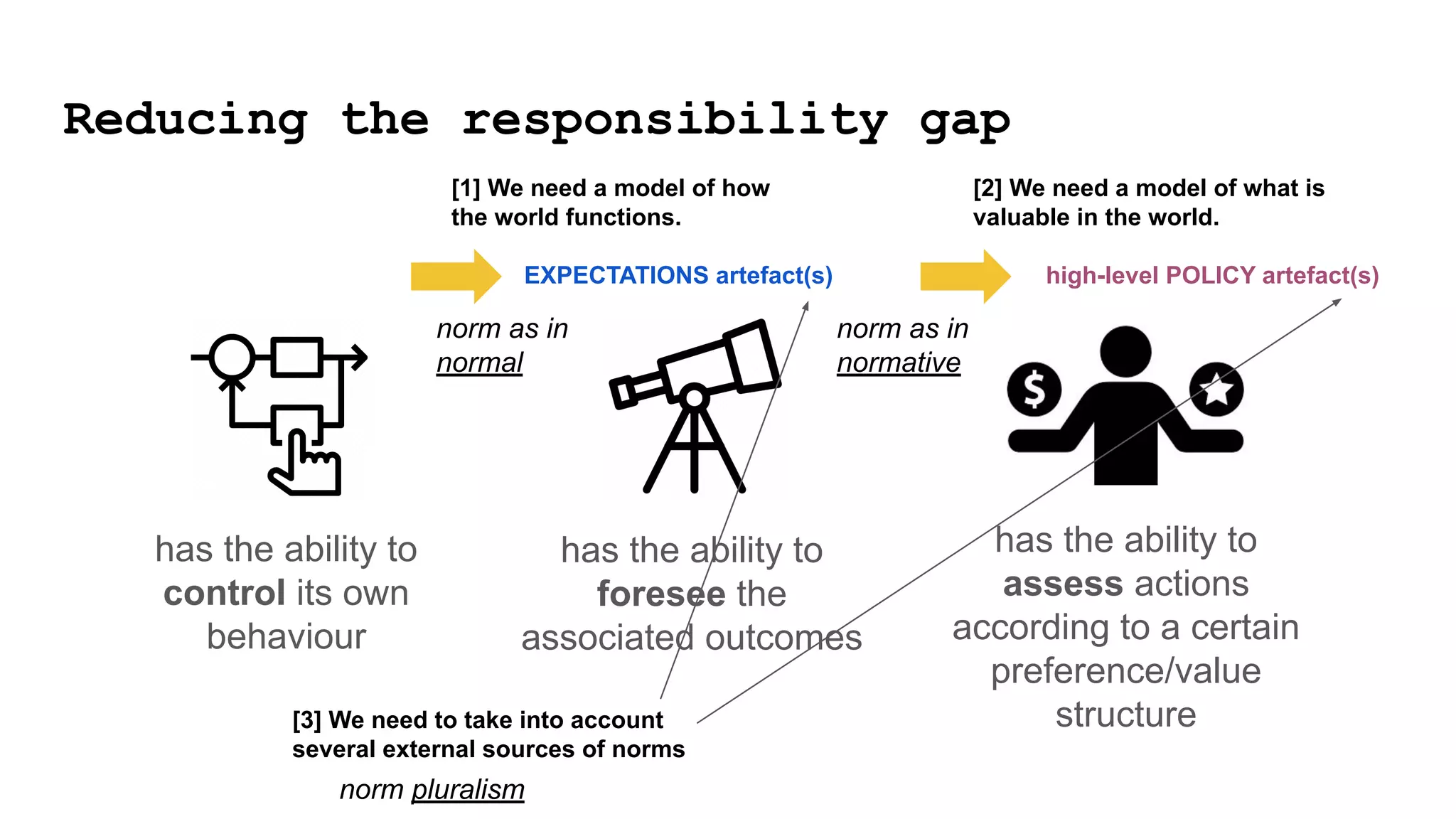 Reducing the responsibility gap
has the ability to
control its own
behaviour
has the ability to
foresee the
associated outcomes
has the ability to
assess actions
according to a certain
preference/value
structure
[1] We need a model of how
the world functions.
EXPECTATIONS artefact(s)
[2] We need a model of what is
valuable in the world.
high-level POLICY artefact(s)
norm as in
normal
norm as in
normative
norm pluralism
[3] We need to take into account
several external sources of norms
 
