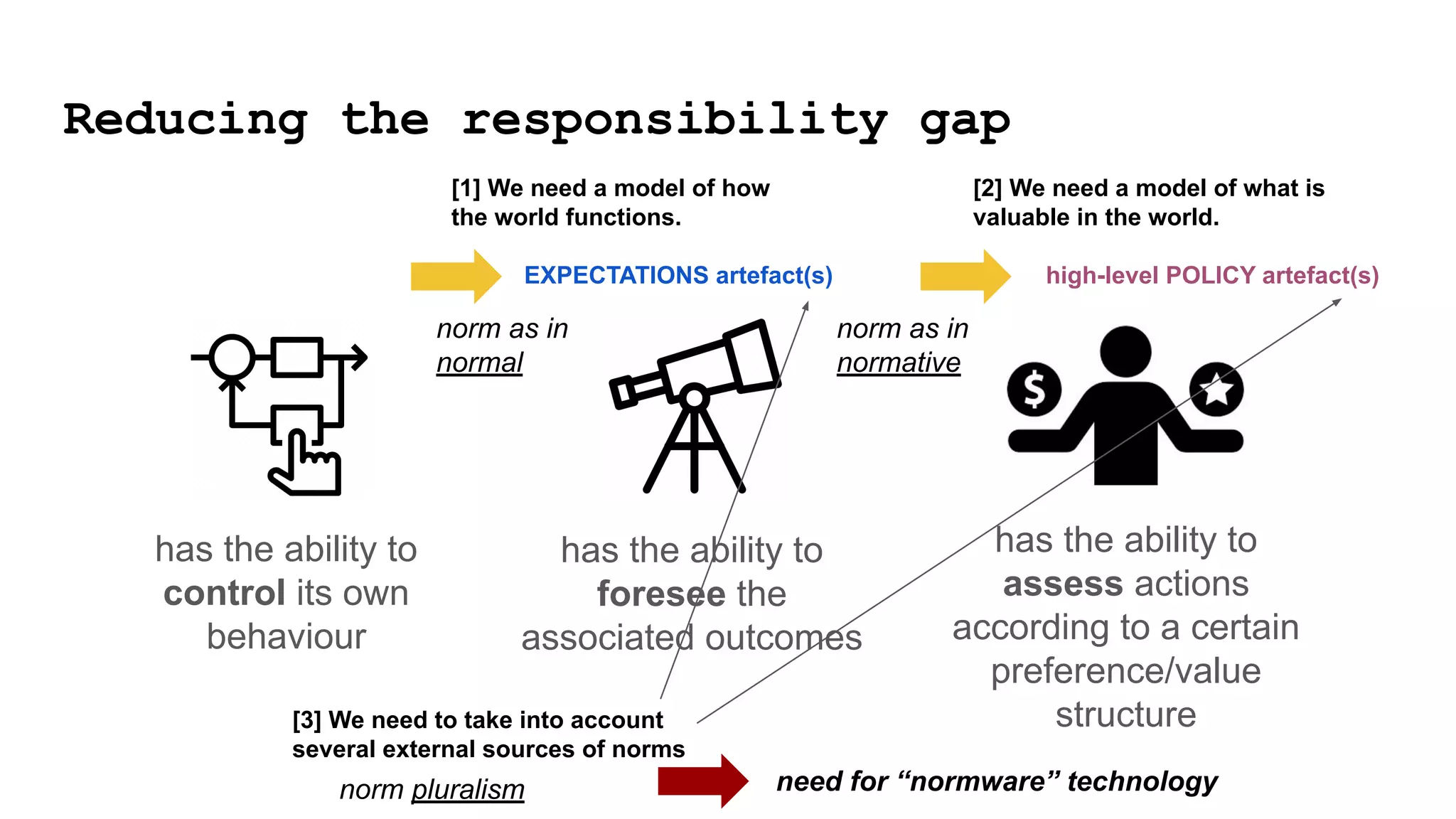 Reducing the responsibility gap
has the ability to
control its own
behaviour
has the ability to
foresee the
associated outcomes
has the ability to
assess actions
according to a certain
preference/value
structure
[1] We need a model of how
the world functions.
EXPECTATIONS artefact(s)
[2] We need a model of what is
valuable in the world.
high-level POLICY artefact(s)
norm as in
normal
norm as in
normative
[3] We need to take into account
several external sources of norms
need for “normware” technology
norm pluralism
 