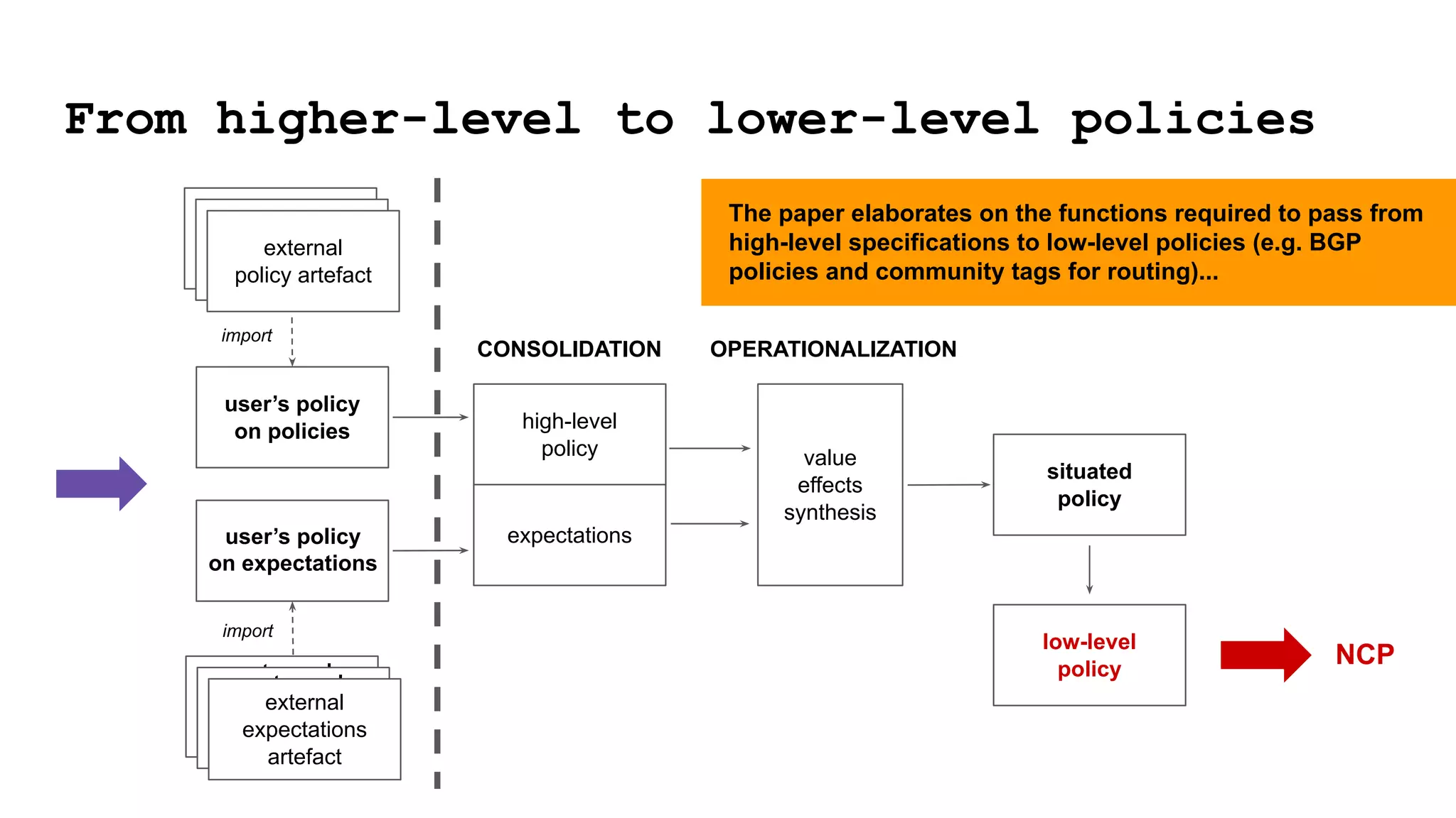 high-level
policy
expectations
value
effects
synthesis
situated
policy
low-level
policy
From higher-level to lower-level policies
user’s policy
on policies
ex
policy
artefact
import
import
external
expectations
artefact
external
expectations
artefact
external
expectations
artefact
ex
policy
artefact
external
policy artefact
CONSOLIDATION
NCP
OPERATIONALIZATION
The paper elaborates on the functions required to pass from
high-level specifications to low-level policies (e.g. BGP
policies and community tags for routing)...
user’s policy
on expectations
 