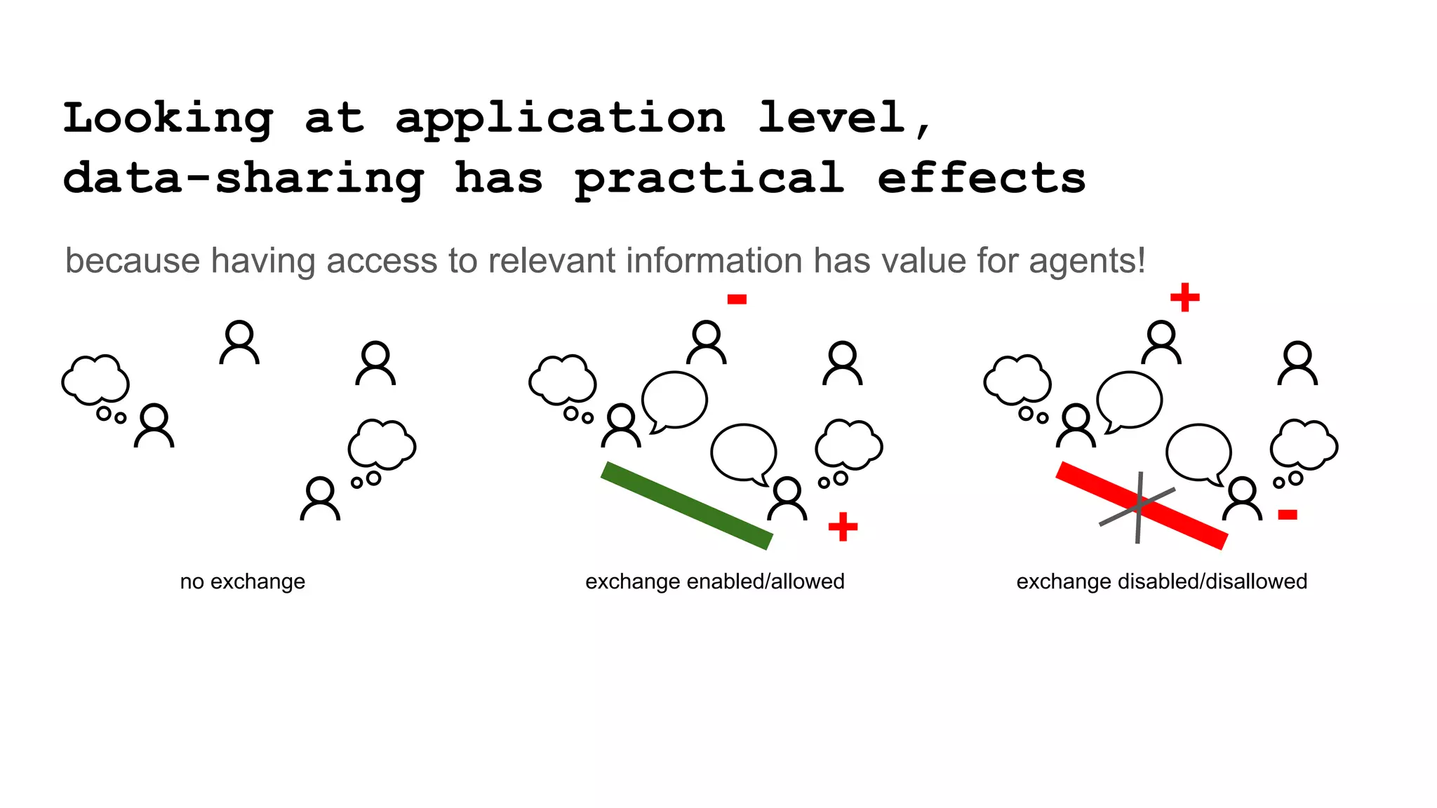 +
-
no exchange exchange enabled/allowed
+
-
exchange disabled/disallowed
Looking at application level,
data-sharing has practical effects
because having access to relevant information has value for agents!
 