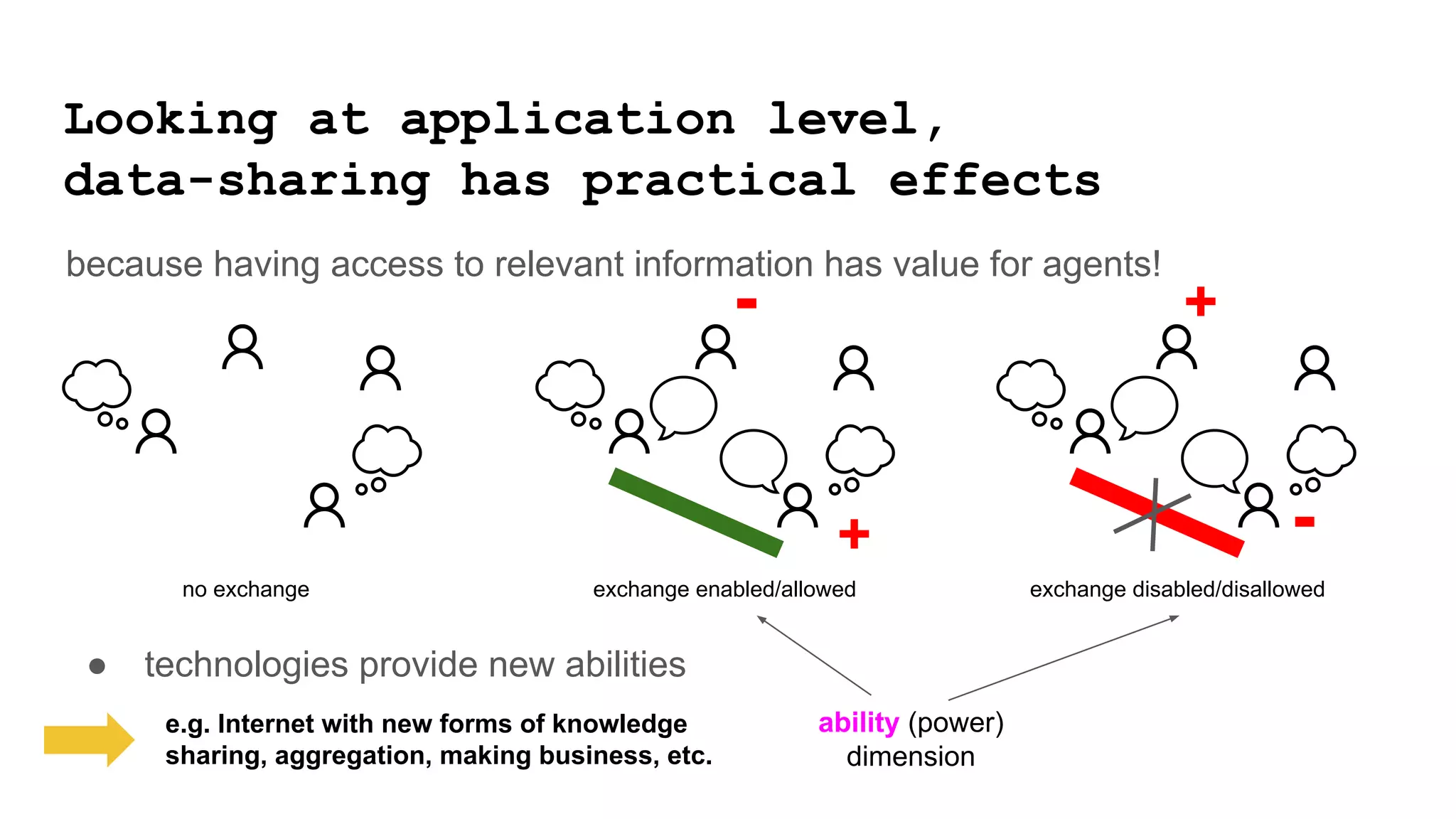 +
-
no exchange exchange enabled/allowed
+
-
exchange disabled/disallowed
ability (power)
dimension
e.g. Internet with new forms of knowledge
sharing, aggregation, making business, etc.
● technologies provide new abilities
Looking at application level,
data-sharing has practical effects
because having access to relevant information has value for agents!
 
