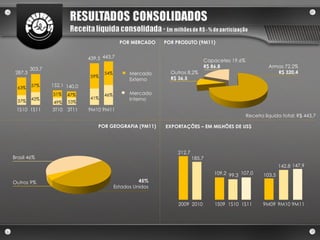POR MERCADO  EXPORTAÇÕES – EM MILHÕES DE US$ POR PRODUTO (9M11) POR GEOGRAFIA (9M11) 9M10 9M11 41% 46% 59% 54% 439,5 443,7 3T10 3T11 49% 51% 152,1 53% 47% 140,0 1S10 1S11 287,3 303,7 63% 57% 37% 43% Mercado  Externo Mercado  Interno 2009 212,7 2010 185,7 1S09 109,2 1S10 99,3 1S11 107,0 9M09 103,5 9M10 142,8 9M11 147,9 Outros 8,2%  R$ 36,5 Armas 72,2% R$ 320,4 Receita líquida total: R$ 443,7 Capacetes 19,6% R$ 86,8 45% Estados Unidos Outros 9% Brasil 46% 