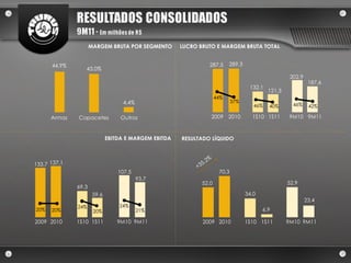 MARGEM BRUTA POR SEGMENTO LUCRO BRUTO E MARGEM BRUTA TOTAL  RESULTADO LÍQUIDO EBITDA E MARGEM EBITDA 44,9% Armas 43,0% Capacetes 4,4% Outros 287,5  289,3  44% 37% 2009 2010 132,1  121,3 46% 40% 1S10 1S11 202,9  187,6  46% 42% 9M10 9M11 133,7 137,1 20% 20% 2009 2010 69,3 59,6 24% 20% 1S10 1S11 107,5 93,7 24% 21% 9M10 9M11 52,0 70,3 2009 2010 34,0 6,9 1S10 1S11 52,9 23,4 9M10 9M11 +35,2% 