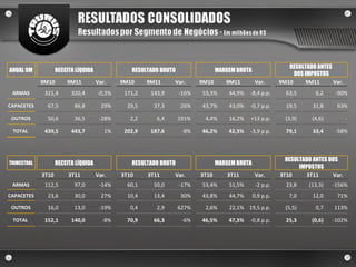 ANUAL 9M RECEITA LÍQUIDA RESULTADO BRUTO MARGEM BRUTA RESULTADO ANTES  DOS IMPOSTOS 9M10 9M11 Var. 9M10 9M11 Var. 9M10 9M11 Var. 9M10 9M11 Var. ARMAS 321,4 320,4 -0,3% 171,2 143,9 -16% 53,3% 44,9% -8,4 p.p. 63,5 6,2 -90% CAPACETES 67,5 86,8 29% 29,5 37,3 26% 43,7% 43,0% -0,7 p.p. 19,5 31,8 63% OUTROS 50,6 36,5 -28% 2,2 6,4 191% 4,4% 16,2% +13 p.p. (3,9) (4,6) - TOTAL  439,5 443,7 1% 202,9 187,6 -8% 46,2% 42,3% -3,9 p.p. 79,1 33,4 -58% TRIMESTRAL RECEITA LÍQUIDA RESULTADO BRUTO MARGEM BRUTA RESULTADO ANTES DOS IMPOSTOS 3T10 3T11 Var. 3T10 3T11 Var. 3T10 3T11 Var. 3T10 3T11 Var. ARMAS 112,5 97,0 -14% 60,1 50,0 -17% 53,4% 51,5% -2 p.p. 23,8 (13,3) -156% CAPACETES 23,6 30,0 27% 10,4 13,4 30% 43,8% 44,7% 0,9 p.p. 7,0 12,0 71% OUTROS 16,0 13,0 -19% 0,4 2,9 627% 2,6% 22,1% 19,5 p.p. (5,5) 0,7 113% TOTAL  152,1 140,0 -8% 70,9 66,3 -6% 46,5% 47,3% -0,8 p.p. 25,3 (0,6) -102% 