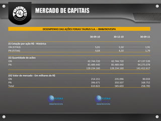 DESEMPENHO DAS AÇÕES FORJAS TAURUS S.A. – BM&FBOVESPA   30-09-10 30-12-10 30-09-11     (i) Cotação por ação R$ - Histórica   ON (FJTA3) 5,01 5,50 1,91 PN (FJTA4) 4,64 4,10 1,79     (ii) Quantidade de acões   ON  42.744.720 42.744.720 47.137.539 PN  85.489.440 85.489.440 94.275.078   128.234.160 128.234.160 141.412.617     (iii) Valor de mercado - Em milhares de R$   ON  214.151 235.096 90.033 PN  396.671 350.507 168.752 Total  610.822 585.603 258.785               