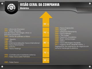 1980   –  Beretta 1982   – IPO 1983   – Internacionalização: Taurus International 1985   – Taurus Ferramentas 1986   – Induma 1988   – Taurus Holdings 1939   – Forjas Taurus 1970   – Controle para investidores externos 1977   – Forjas Taurus pela Polimetal 1991  – Ativos da Champion 1997  – Rossi – Revólver  (uso da marca, tecnologia, ativos  e processos produtivos) 1999  – Armas de polímero e titânio 2000   – Taurus Capacetes 2004   – Famastil  2004   – Máquinas-Ferramenta 2006   – Taurus Helmets  2006   – “The Judge” 2008   – Taurus Inv. Imobiliários  2008   – Rossi – Armas longas 2008   – Metus 2010   – Taurus Blindagens Nordeste 2011   – Ingresso Nível 2 BM&FBOVESPA  / Segregação dos segmentos de negócios em armas e metalurgia e plásticos 