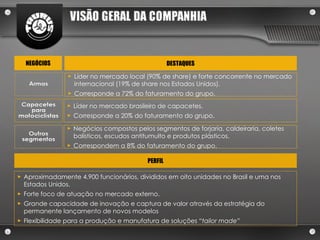 PERFIL Aproximadamente 4.900 funcionários, divididos em oito unidades no Brasil e uma nos Estados Unidos. Forte foco de atuação no mercado externo. Grande capacidade de inovação e captura de valor através da estratégia do permanente lançamento de novos modelos Flexibilidade para a produção e manufatura de soluções  “tailor made” NEGÓCIOS DESTAQUES Líder no mercado brasileiro de capacetes. Corresponde a 20% do faturamento do grupo. Negócios compostos pelos segmentos de forjaria, caldeiraria, coletes balísticos, escudos antitumulto e produtos plásticos. Correspondem a 8% do faturamento do grupo. Líder no mercado local (90% de share) e forte concorrente no mercado internacional (19% de share nos Estados Unidos). Corresponde a 72% do faturamento do grupo. 