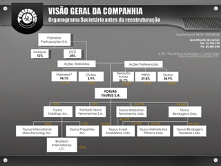 Capital Social: R$ 201.000.000,00 Quantidade de ações ON: 42.744.720 PN: 85.489.440 X.X% = Percentual atual sobre o Capital Total Inclui a participação de LFCE 31,4% 23,8% 19,6% 23,2% 2,0% 100% 100% 35% 53,97% 99,86% 100% 99,99% 99,99% 46,03% 27,75% 72,25% 100% Polimetal  Participações S.A. FORJAS  TAURUS S.A. Polimetal * 94,1% Ações Ordinárias Ações Preferenciais Outros 5,9% Geração Futuro 35,7% PREVI 29,4% Outros 34,9% Taurus International Manufacturing, Inc. Taurus  Holdings, Inc. Taurus Máquinas- Ferramenta Ltda. Taurus  Blindagens Ltda. Taurus Properties, Inc. Famastil Taurus Ferramentas S.A. Taurus Helmets Ind. Plástica Ltda. Taurus Blindagens Nordeste Ltda. Taurus Invest. Imobiliários Ltda. Braztech International, L.C. Invespar 72% LFCE 28% 