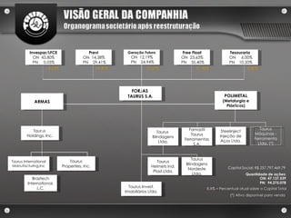 Capital Social: R$ 257.797.469,79 Quantidade de ações: ON: 47.137.539 PN:  94.275.078 X.X% = Percentual atual sobre o Capital Total (*) Ativo disponível para venda  FORJAS  TAURUS S.A. Taurus  Holdings, Inc. Taurus Invest. Imobiliários Ltda. Taurus International Manufacturing,Inc Taurus Properties, Inc. Braztech International, L.C. ARMAS POLIMETAL (Metalurgia e Plásticos) Steelinject Injeção de Aços Ltda. Taurus Máquinas - Ferramenta Ltda. (*) Famastil Taurus Ferramentas S.A. Taurus  Blindagens Ltda. 24,40% 14,63% Invespar/LFCE ON  43,80% PN  0,05% Previ ON  14,38% PN  29,41% Geração Futuro ON  12,19% PN  24,94% Free Float ON  23,63% PN  35,40% Tesouraria ON  6,00% PN  10,20% 20,69% 31,48% 8,80% Taurus Helmets Ind. Plast.Ltda. Taurus Blindagens Nordeste Ltda. 