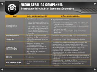 TEMA ANTES DA REESTRUTURAÇÃO APÓS A REESTRUTURAÇÃO DIREITO DAS PNS Ações PN com prioridade: No reembolso do capital, sem prêmio, em caso de liquidação No recebimento, do dividendo que vier a ser distribuído, de ao menos igual a 6% sobre o capital próprio a essa espécie de ações Ações preferenciais com: Prioridade no reembolso de capital, sem prêmio, em caso de liquidação da taurus;  Participação de lucros distribuídos em igualdade com ons Tag along  de 100% Direito ae voto na assembléia geral em matérias relevantes DIVIDENTO MÍNIMO Dividendo obrigatório de 25% Dividendo obrigatório de 35%, pago semestralmente TAG-ALONG Tag along  de 80% aos acionistas minoritários detentores de ações ordinárias Tag along  de 100% a todos acionistas minoritários CONSELHO DE ADMINISTRAÇÃO Direito dos acionistas não-controladores de eleger representante no conselho de administração conforme artigo 141 da lei das S.A. Sem previsão de conselheiro independente Acionistas não-controladores elegem no mínimo dois representantes no conselho de administração  Dois maiores acionistas não-controladores, detentores de ações preferenciais, indicam um membro ao conselho de administração sendo um deles em consenso com o acionista controlador 40% dos membros do conselho de administração independentes COMITÊS Inexistentes Criação dos comitês de auditoria e riscos, remuneração e desenvolvimento de pessoas e gestão e governança corporativa NÍVEL 2 BM&F BOVESPA Atuação em nenhum nível da bolsa Adesão ao nível 2 da BM&FBOVESPA  Estatuto com dispositivos relevantes de governança, como a adoção da câmara de arbitragem do mercado  