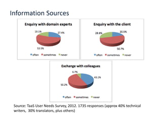 Information Sources

Source: TaaS User Needs Survey, 2012. 1735 responses (approx 40% technical
writers, 30% translators, plus others)

 