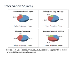 Information Sources

Source: TaaS User Needs Survey, 2012. 1735 responses (approx 40% technical
writers, 30% translators, plus others)

 
