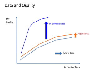Data and Quality
MT
Quality

In-domain Data

Algorithms

More data

Amount of Data

 