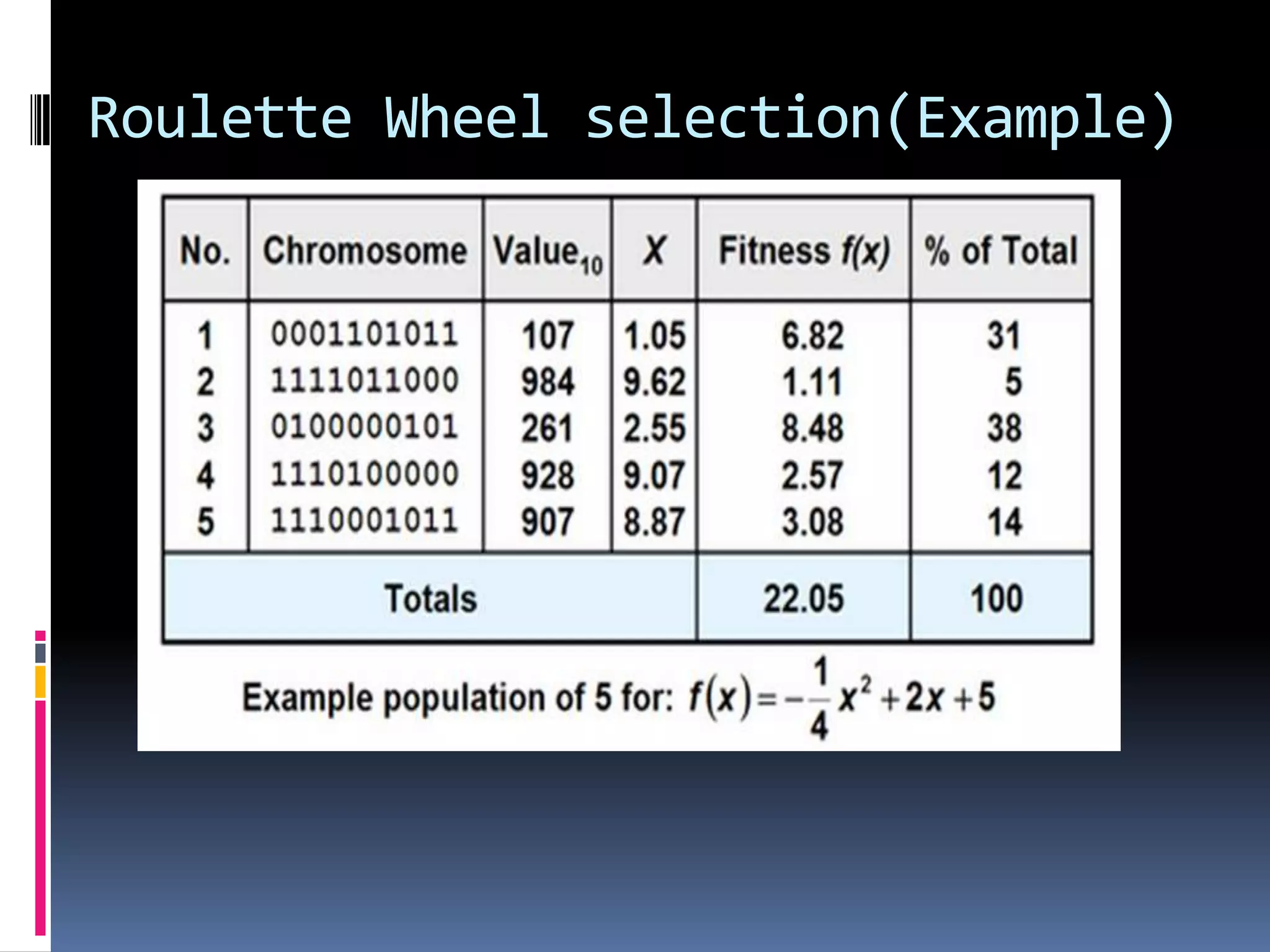 Roulette Wheel selection(Example)
 