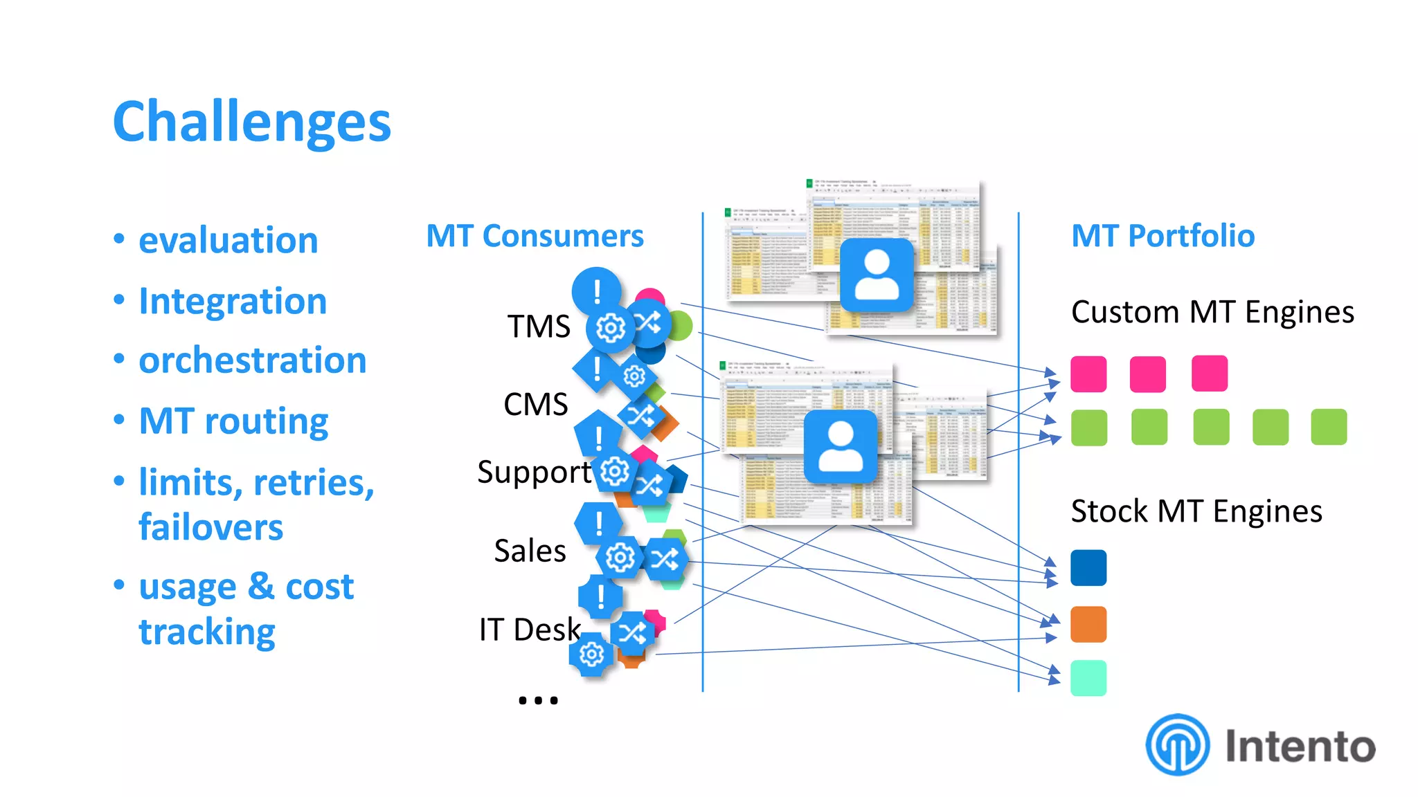 Challenges
• evaluation
• Integration
• orchestration
• MT routing
• limits, retries,
failovers
• usage & cost
tracking
…
MT Portfolio
Stock MT Engines
TMS
CMS
Support
Sales
IT Desk
Custom MT Engines
!
!
!
!
!
MT Consumers
 