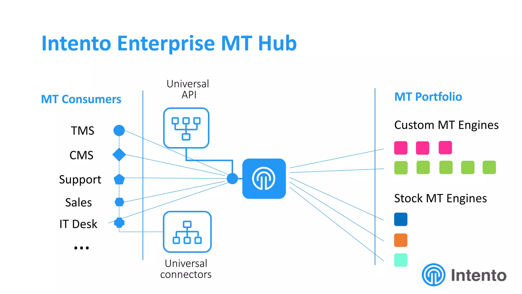 Intento Enterprise MT Hub
INTENTO
…
TMS
CMS
Support
Sales
IT Desk
MT Consumers MT Portfolio
Stock MT Engines
Custom MT Engines
Universal
API
Universal
connectors
 
