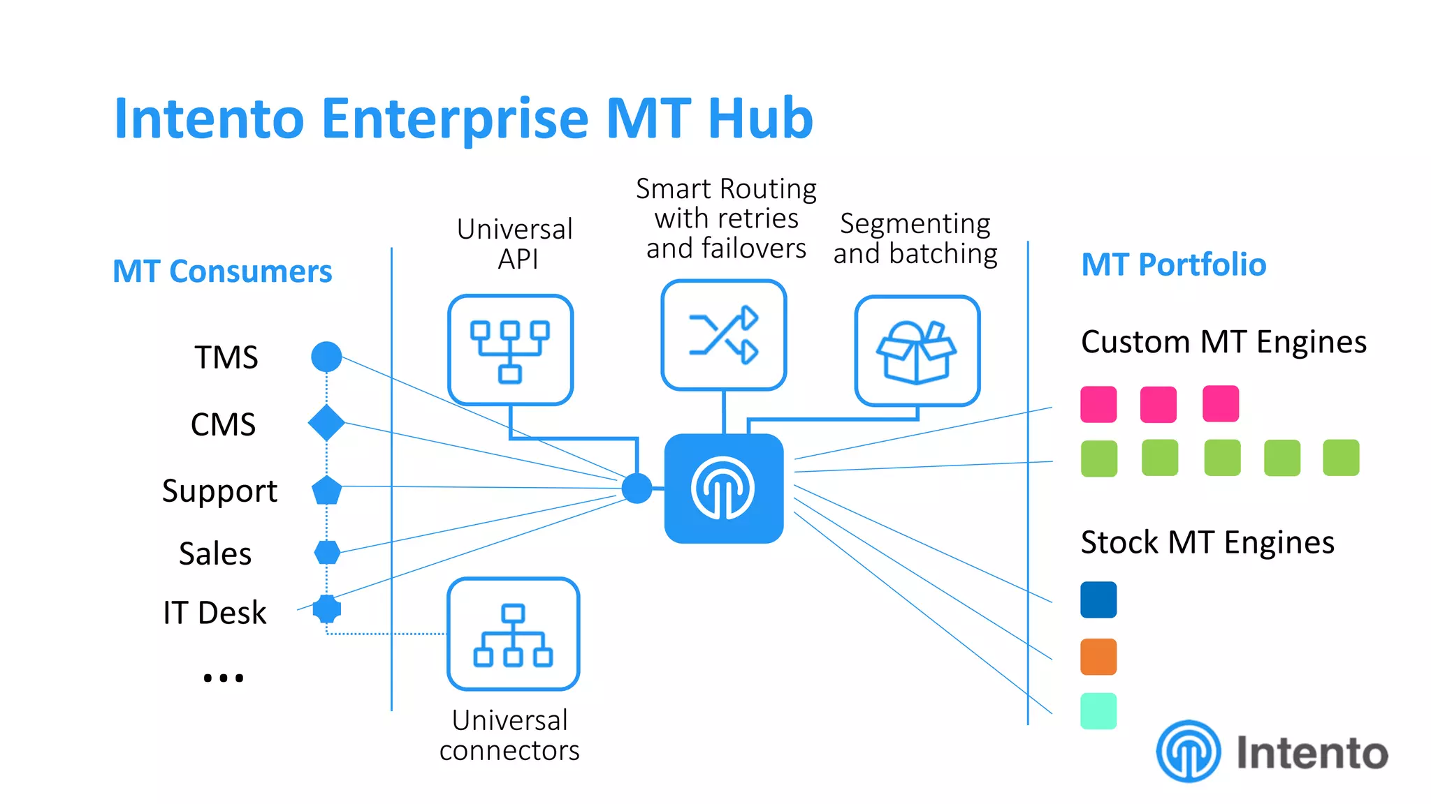 Intento Enterprise MT Hub
INTENTO
…
TMS
CMS
Support
Sales
IT Desk
MT Consumers MT Portfolio
Stock MT Engines
Custom MT Engines
Universal
API
Universal
connectors
Smart Routing
with retries
and failovers
Segmenting
and batching
 