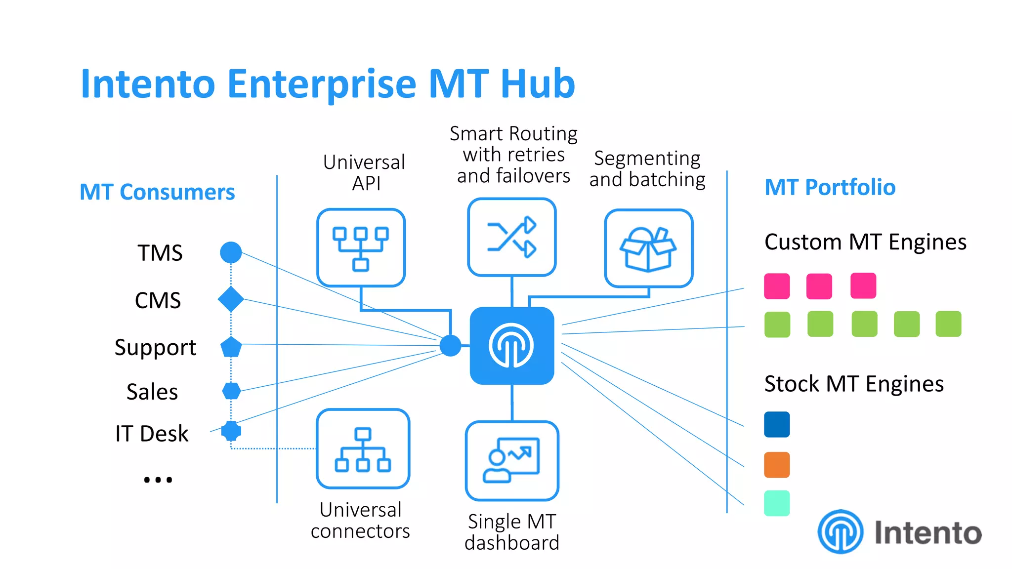 Intento Enterprise MT Hub
INTENTO
…
TMS
CMS
Support
Sales
IT Desk
MT Consumers MT Portfolio
Stock MT Engines
Custom MT Engines
Universal
API
Universal
connectors
Smart Routing
with retries
and failovers
Single MT
dashboard
Segmenting
and batching
 