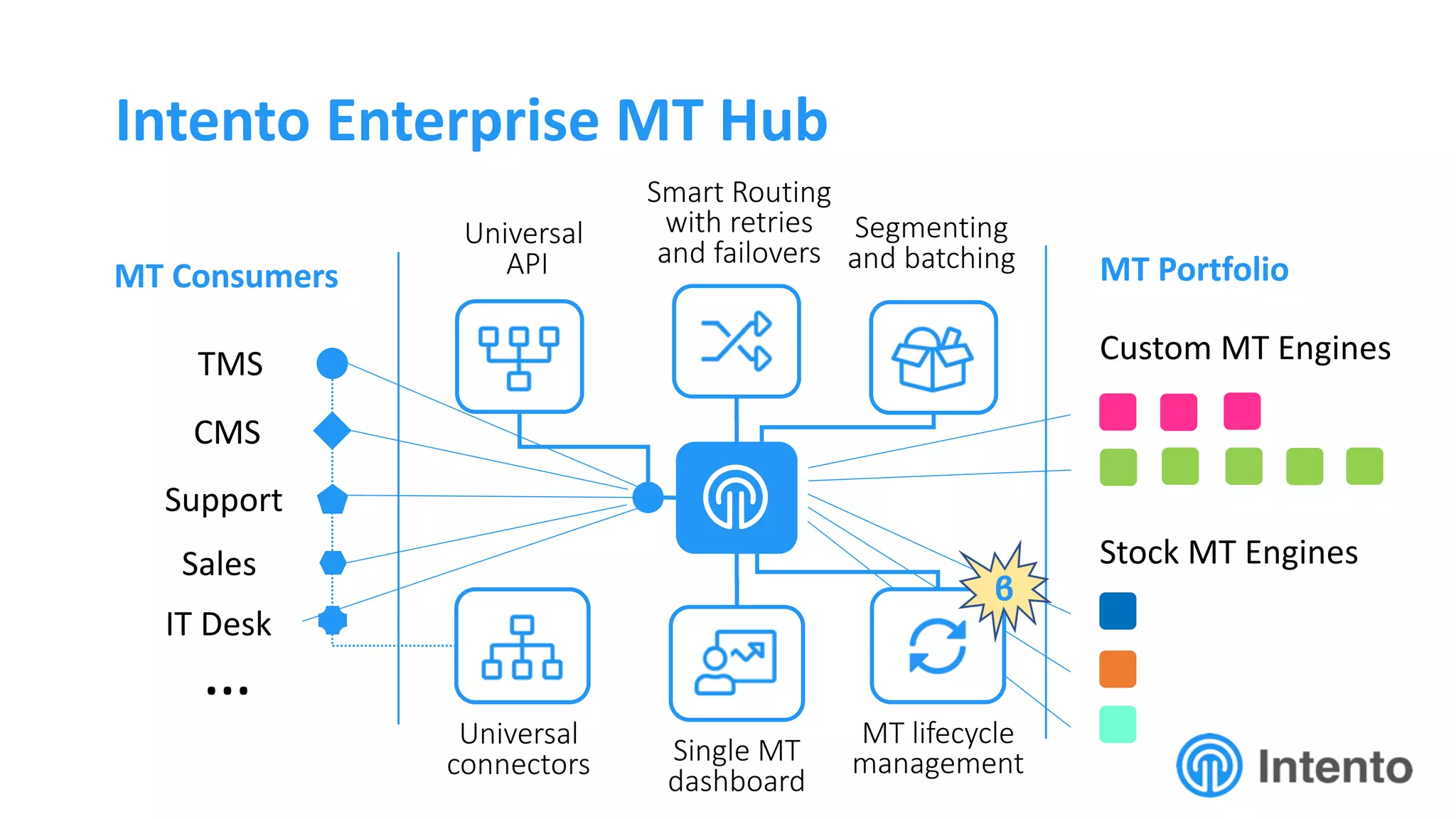 Intento Enterprise MT Hub
INTENTO
…
TMS
CMS
Support
Sales
IT Desk
MT Consumers MT Portfolio
Stock MT Engines
Custom MT Engines
Universal
API
Universal
connectors
Smart Routing
with retries
and failovers
Single MT
dashboard
Segmenting
and batching
MT lifecycle
management
ϐ
 