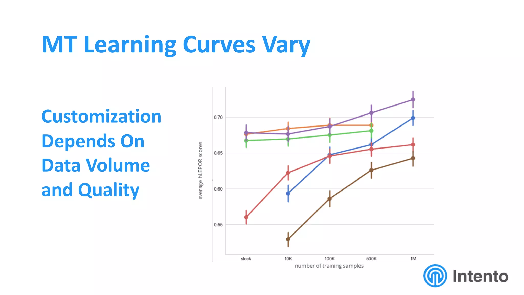 MT Learning Curves Vary
Customization
Depends On
Data Volume
and Quality
 
