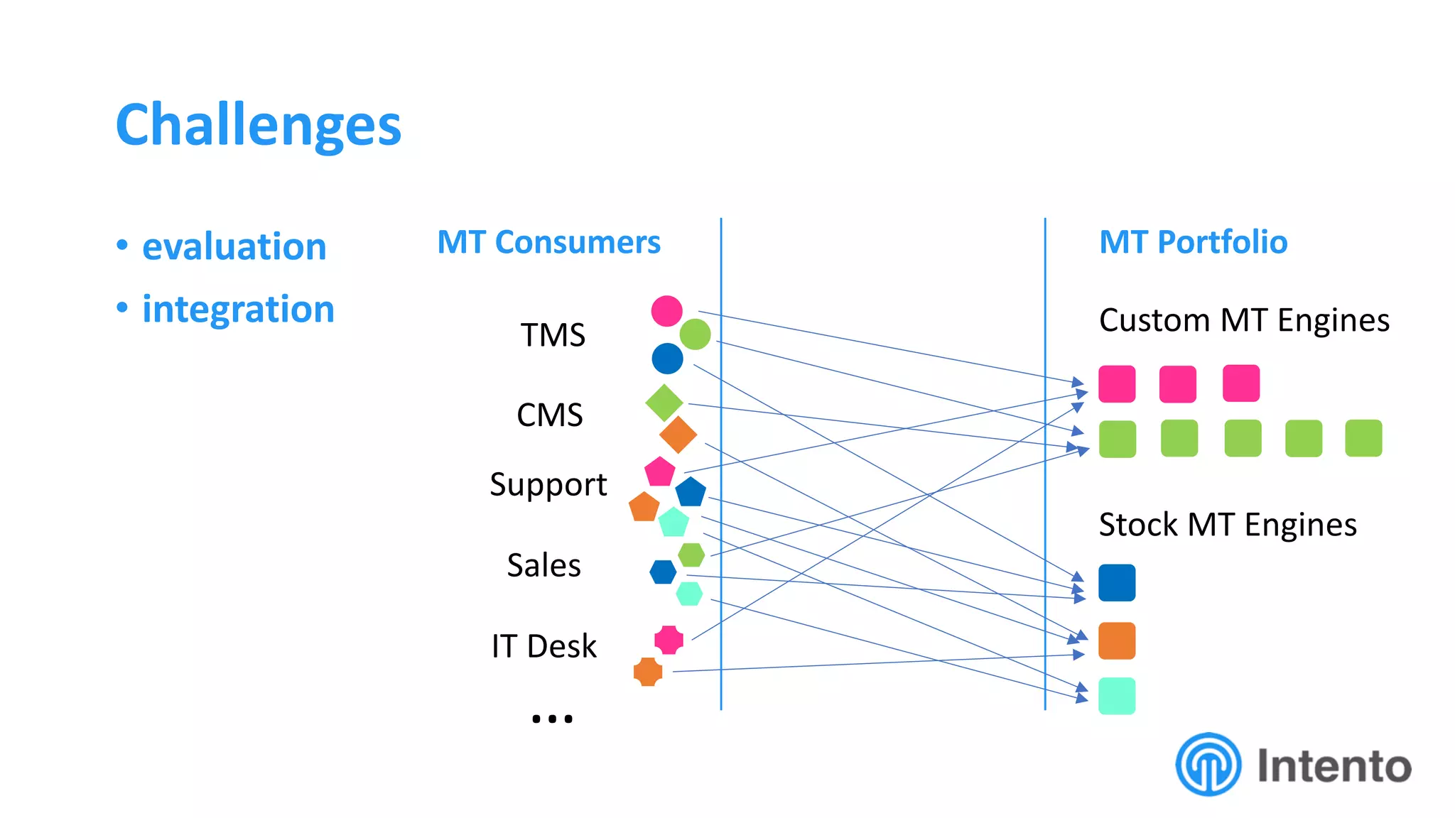 Challenges
• evaluation
• integration
…
MT Portfolio
Stock MT Engines
TMS
CMS
Support
Sales
IT Desk
Custom MT Engines
MT Consumers
 