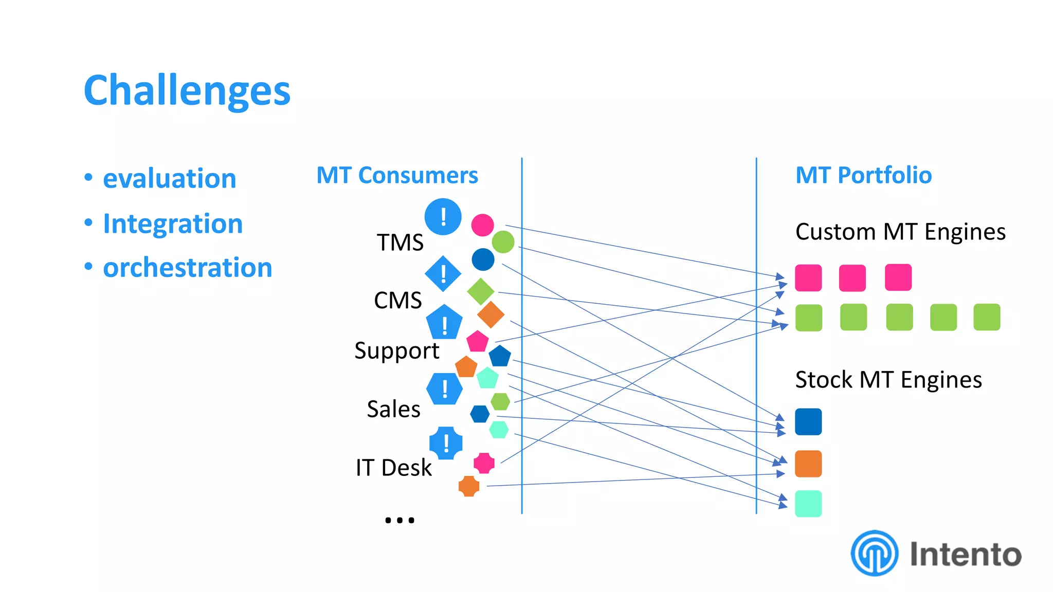 Challenges
• evaluation
• Integration
• orchestration
…
MT Portfolio
Stock MT Engines
TMS
CMS
Support
Sales
IT Desk
Custom MT Engines
!
!
!
!
!
MT Consumers
 