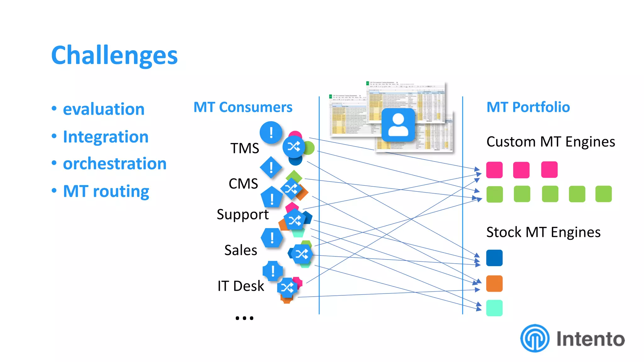 Challenges
• evaluation
• Integration
• orchestration
• MT routing
…
MT Portfolio
Stock MT Engines
TMS
CMS
Support
Sales
IT Desk
Custom MT Engines
!
!
!
!
!
MT Consumers
 