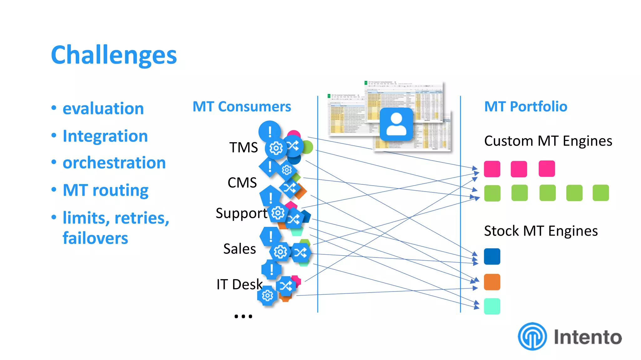 Challenges
• evaluation
• Integration
• orchestration
• MT routing
• limits, retries,
failovers
…
MT Portfolio
Stock MT Engines
TMS
CMS
Support
Sales
IT Desk
Custom MT Engines
!
!
!
!
!
MT Consumers
 