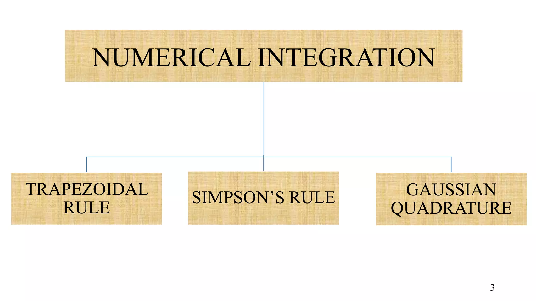NUMERICAL INTEGRATION TRAPEZOIDAL RULE SIMPSON’S RULE GAUSSIAN QUADRATURE 3 