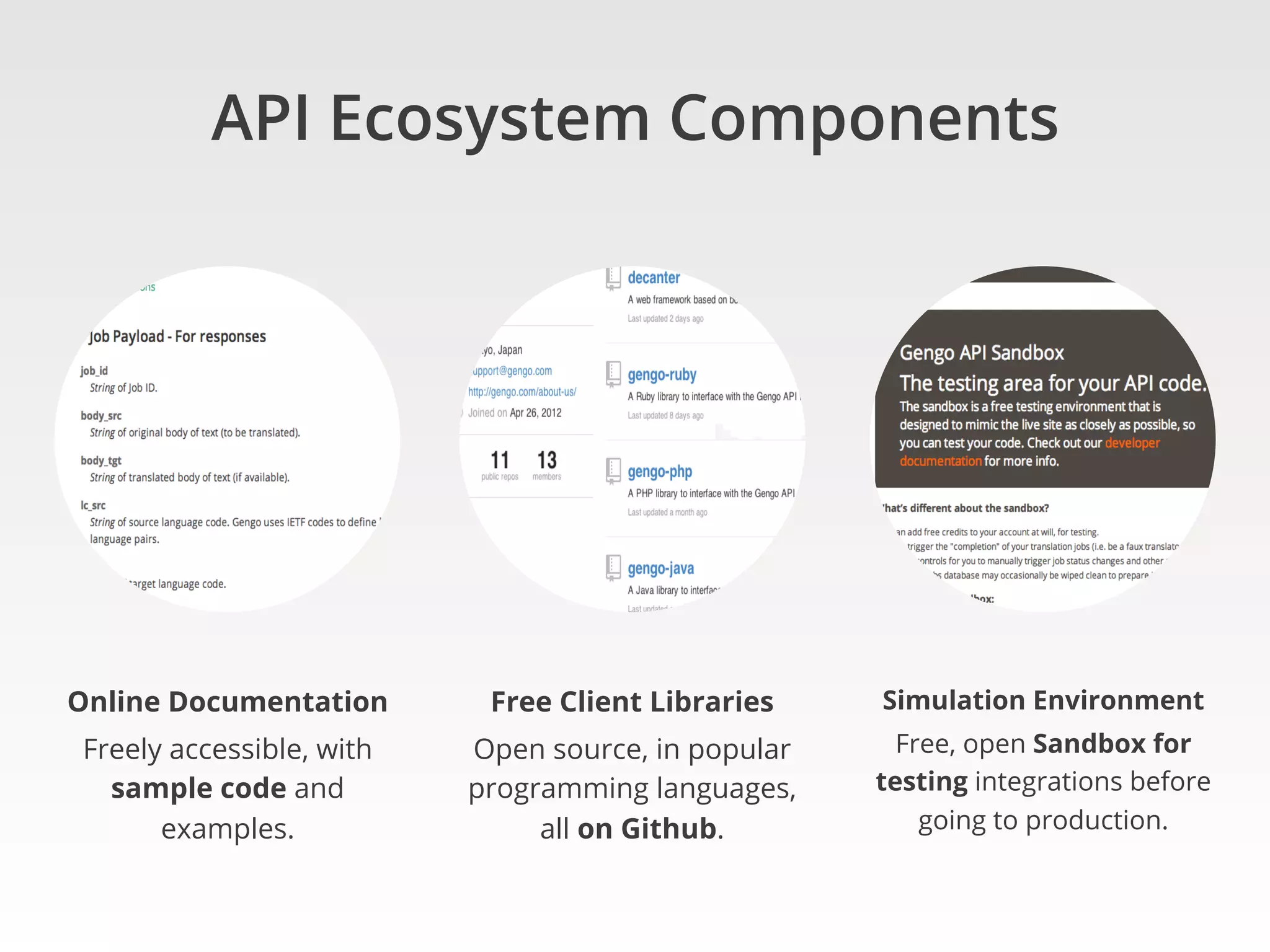 API Ecosystem Components
Online Documentation
Freely accessible, with
sample code and
examples.
Free Client Libraries
Open source, in popular
programming languages,
all on Github.
Simulation Environment
Free, open Sandbox for
testing integrations before
going to production.
 