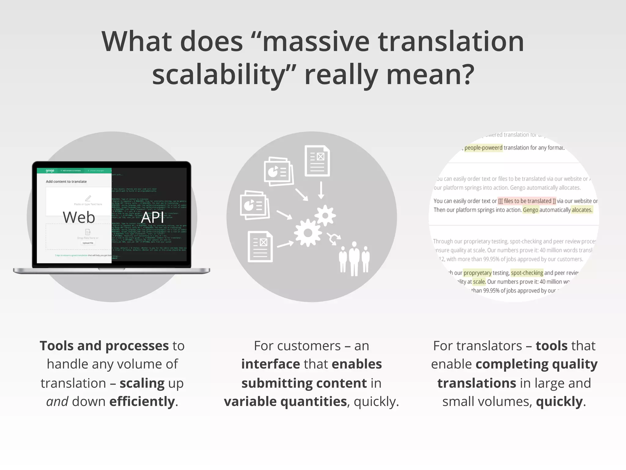 What does “massive translation
scalability” really mean?
Tools and processes to
handle any volume of
translation – scaling up
and down eﬃciently.
For customers – an
interface that enables
submitting content in
variable quantities, quickly.
For translators – tools that
enable completing quality
translations in large and
small volumes, quickly.
Web API
 