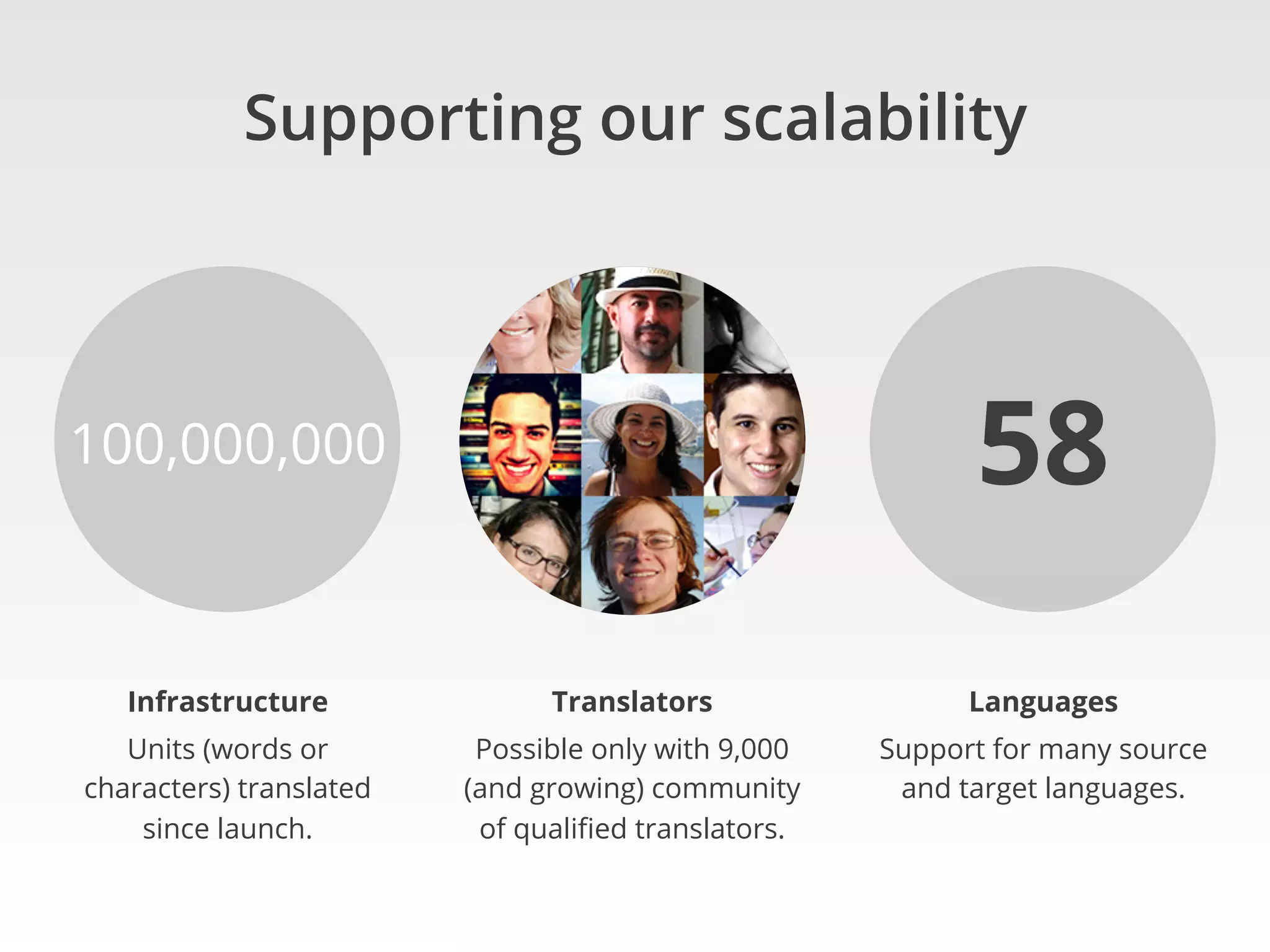 Supporting our scalability
Infrastructure
Units (words or
characters) translated
since launch.
Translators
Possible only with 9,000
(and growing) community
of qualiﬁed translators.
Languages
Support for many source
and target languages.
100,000,000 58
 