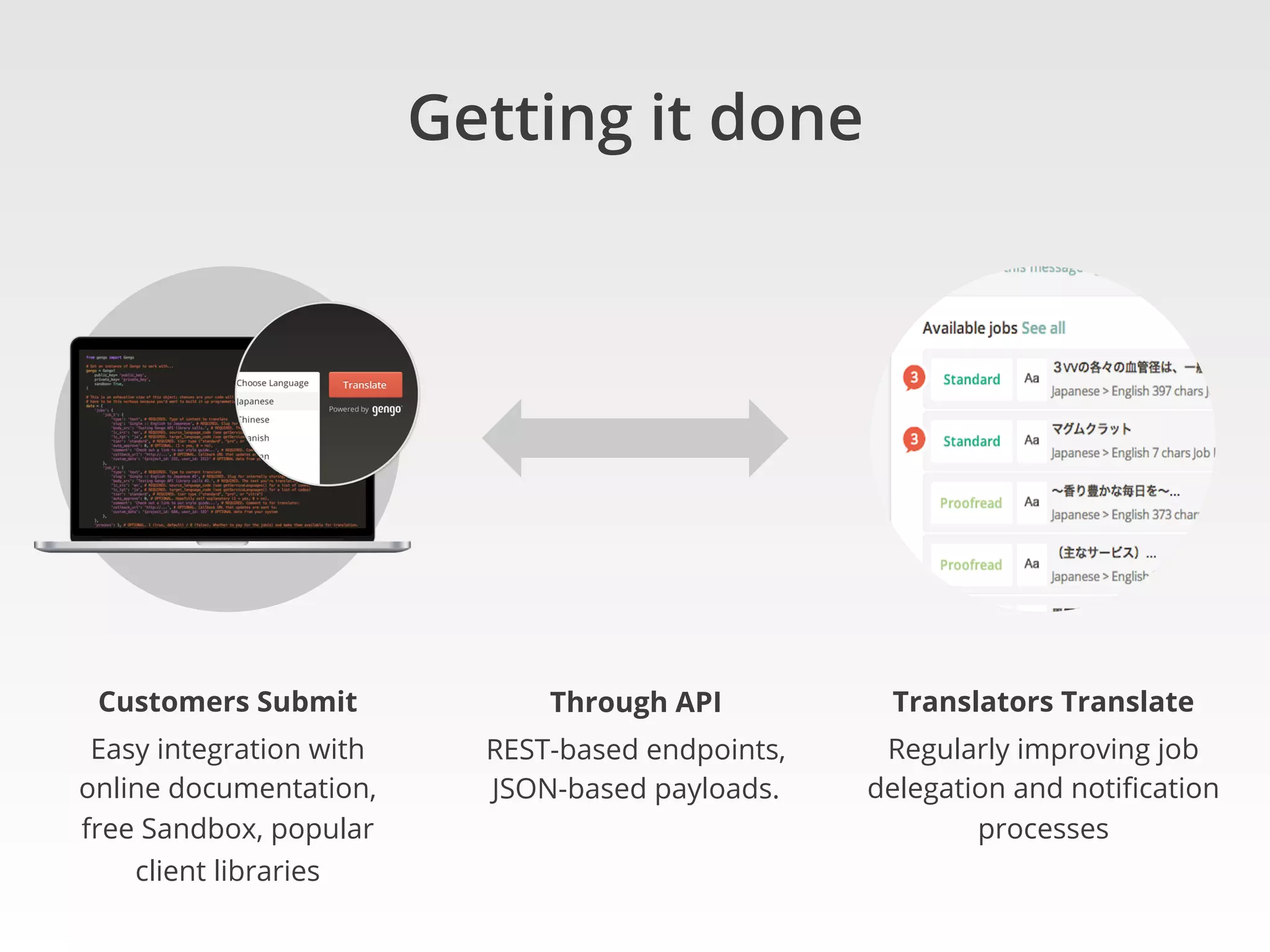 Getting it done
Customers Submit
Easy integration with
online documentation,
free Sandbox, popular
client libraries
Translators Translate
Regularly improving job
delegation and notiﬁcation
processes
Through API
REST-based endpoints,
JSON-based payloads.
 