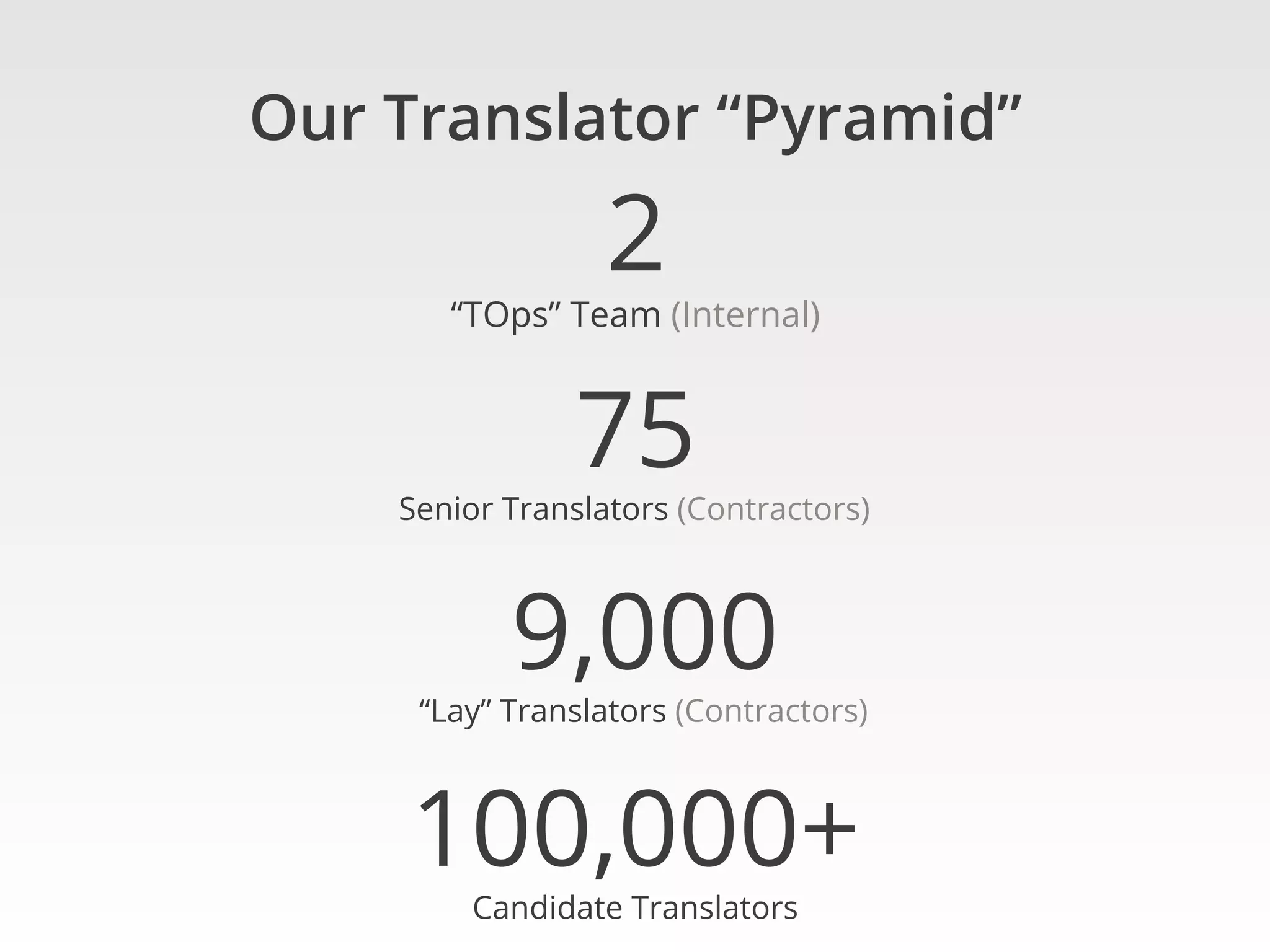 2
“TOps” Team (Internal)
9,000
“Lay” Translators (Contractors)
75
Senior Translators (Contractors)
100,000+Candidate Translators
Our Translator “Pyramid”
 
