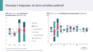 IKP (g/g; %; s.i.) un izlietojuma
komponentes* (devums; pp)
IKP (c/c; %; s.i.) un izlietojuma komponentes* (devums;
pp)
12
Avots: Centrālā statistikas pārvalde, Latvijas Bankas aprēķini.
* Saskaņā ar CSP 24. marta publikāciju precizēti importa un krājumu devumi; t.i., pēc prognožu veikšanas.
2.5
-2.2
3.8
2.0
-12
-8
-4
0
4
8
12
16
2019 2020 2021 2022
-0.5
-6.9
5.8
1.9
-0.7
2.2 1.0
-0.2
1.9
-0.3
-1.0
0.0
-24
-20
-16
-12
-8
-4
0
4
8
12
16
20
1.cet.
2020
2.cet. 3.cet. 4.cet. 1.cet.
2021
2.cet. 3.cet. 4.cet. 1.cet.
2022
2.cet. 3.cet. 4.cet.
Imports
Eksports
Krājumu pārmaiņas
Investīcijas
Sabiedriskais patēriņš
Privātais patēriņš
IKP
Recesija ir beigusies, lai dzīvo privātais patēriņš!
 