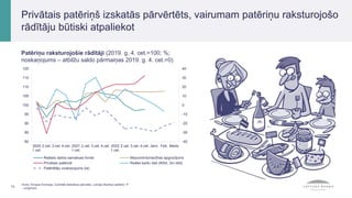 Patēriņu raksturojošie rādītāji (2019. g. 4. cet.=100; %;
noskaņojums – atbilžu saldo pārmaiņas 2019. g. 4. cet.=0)
13
Avots: Eiropas Komisija, Centrālā statistikas pārvalde, Latvijas Bankas aprēķini. P
– prognoze.
Privātais patēriņš izskatās pārvērtēts, vairumam patēriņu raksturojošo
rādītāju būtiski atpaliekot
-40
-30
-20
-10
0
10
20
30
40
80
85
90
95
100
105
110
115
120
2020
1.cet.
2.cet. 3.cet. 4.cet. 2021
1.cet.
2.cet. 3.cet. 4.cet. 2022
1.cet.
2.cet. 3.cet. 4.cet. Janv. Feb. Marts
Reālais darba samaksas fonds Mazumtirdzniecības apgrozījums
Privātais patēriņš Reālie karšu dati (NSA, 3m slīd)
Patērētāju noskaņojums (la)
 