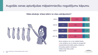 Kāda situācija krīzes laikā ir ar Jūsu uzkrājumiem?
14
Avots: Latvijas Banka, Centrālā statistikas pārvalde, Latvijas
Fakti.
Augošās cenas apturējušas mājsaimniecību noguldījumu kāpumu
28%
28%
30%
38%
46%
44%
45%
37%
8%
8%
7%
9%
12%
14%
14%
8%
2021 XII
2022 III
2022 IX
2023 II
man uzkrājumu nav, jo tam neatliek līdzekļu
man uzkrājumu nav, jo uzskatu ka nevajag krāt
piesardzības dēļ veidošu papildu uzkrājumus
neveidoju papildus uzkrājumus
tērēju krīzes laikā uzkrāto
Nezina/ NA
 