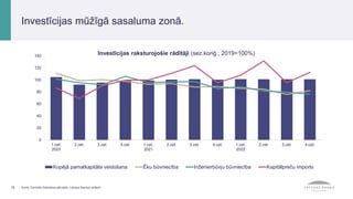 Investīcijas raksturojošie rādītāji (sez.koriģ.; 2019=100%)
0
20
40
60
80
100
120
140
1.cet.
2020
2.cet. 3.cet. 4.cet. 1.cet.
2021
2.cet. 3.cet. 4.cet. 1.cet.
2022
2.cet. 3.cet. 4.cet.
Kopējā pamatkapitāla veidošana Ēku būvniecība Inženierbūvju būvniecība Kapitālpreču imports
15 Avots: Centrālā Statistikas pārvalde, Latvijas Bankas atrēķini.
Investīcijas mūžīgā sasaluma zonā.
 